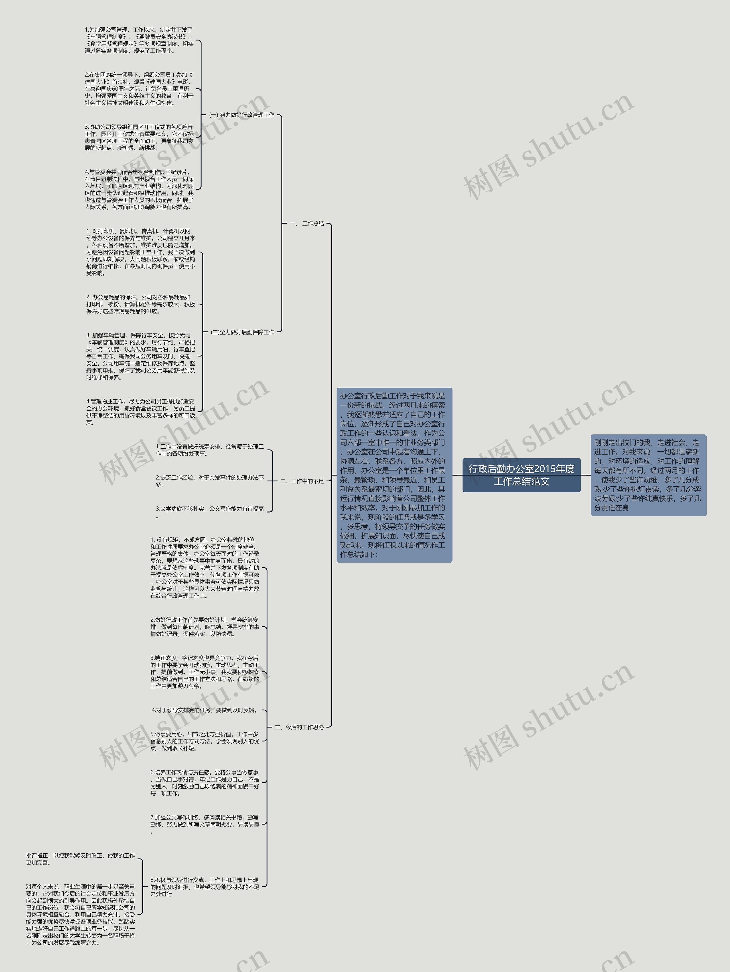 行政后勤办公室2015年度工作总结范文思维导图