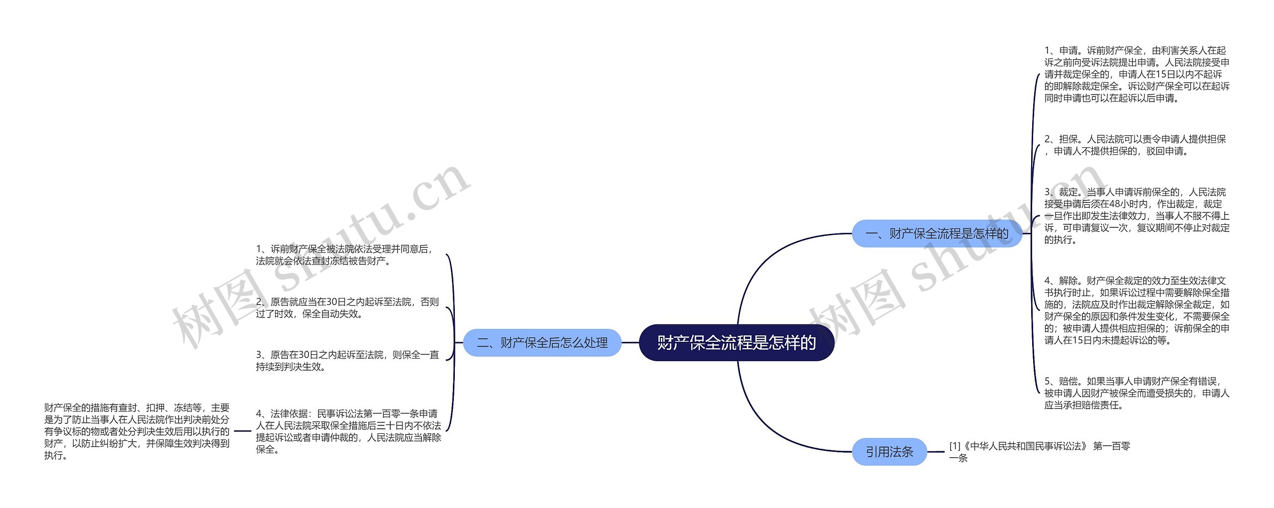 财产保全流程是怎样的思维导图