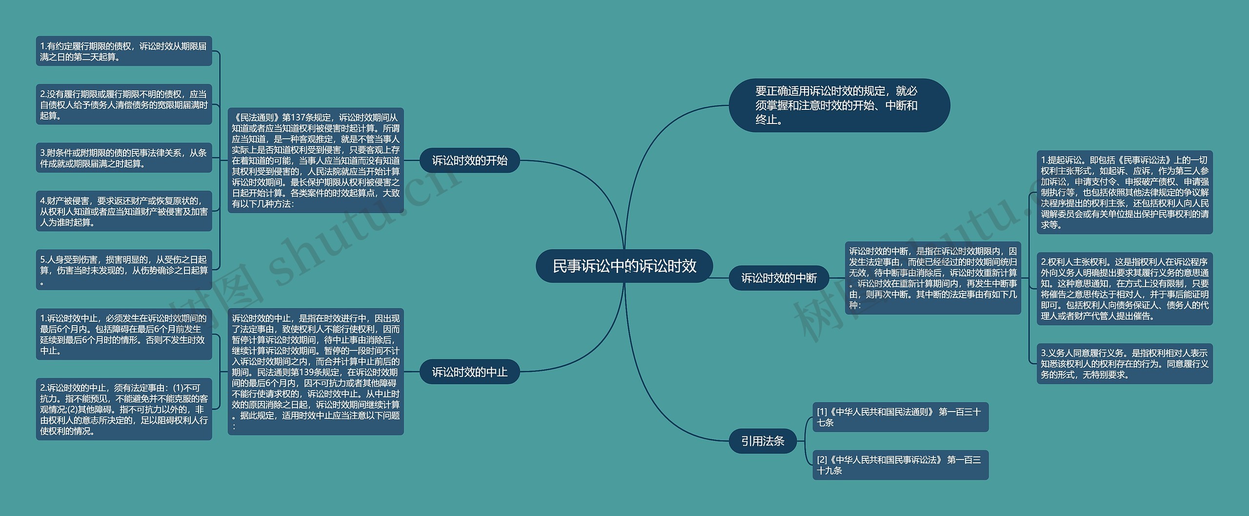 民事诉讼中的诉讼时效