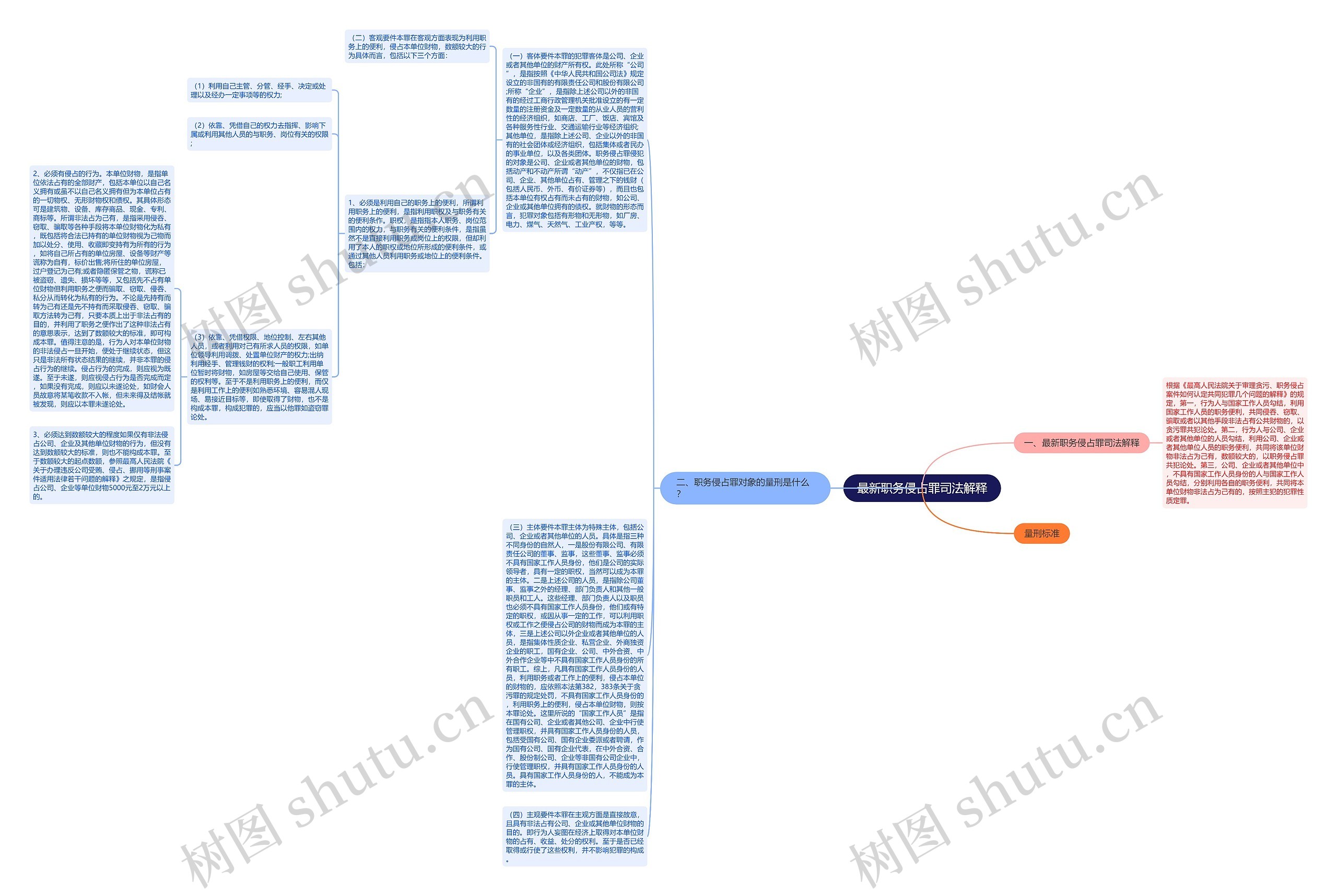 最新职务侵占罪司法解释思维导图