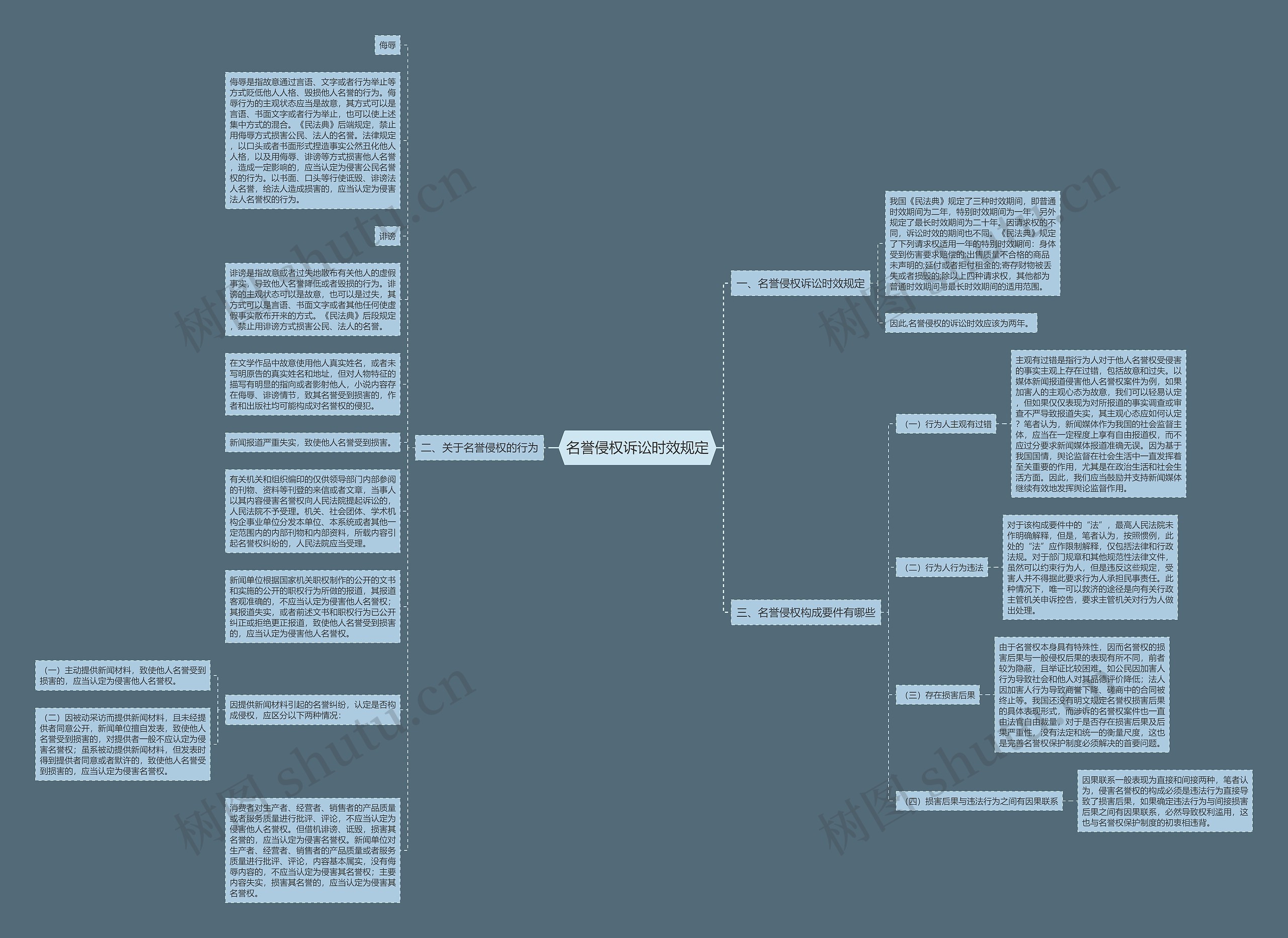 名誉侵权诉讼时效规定思维导图