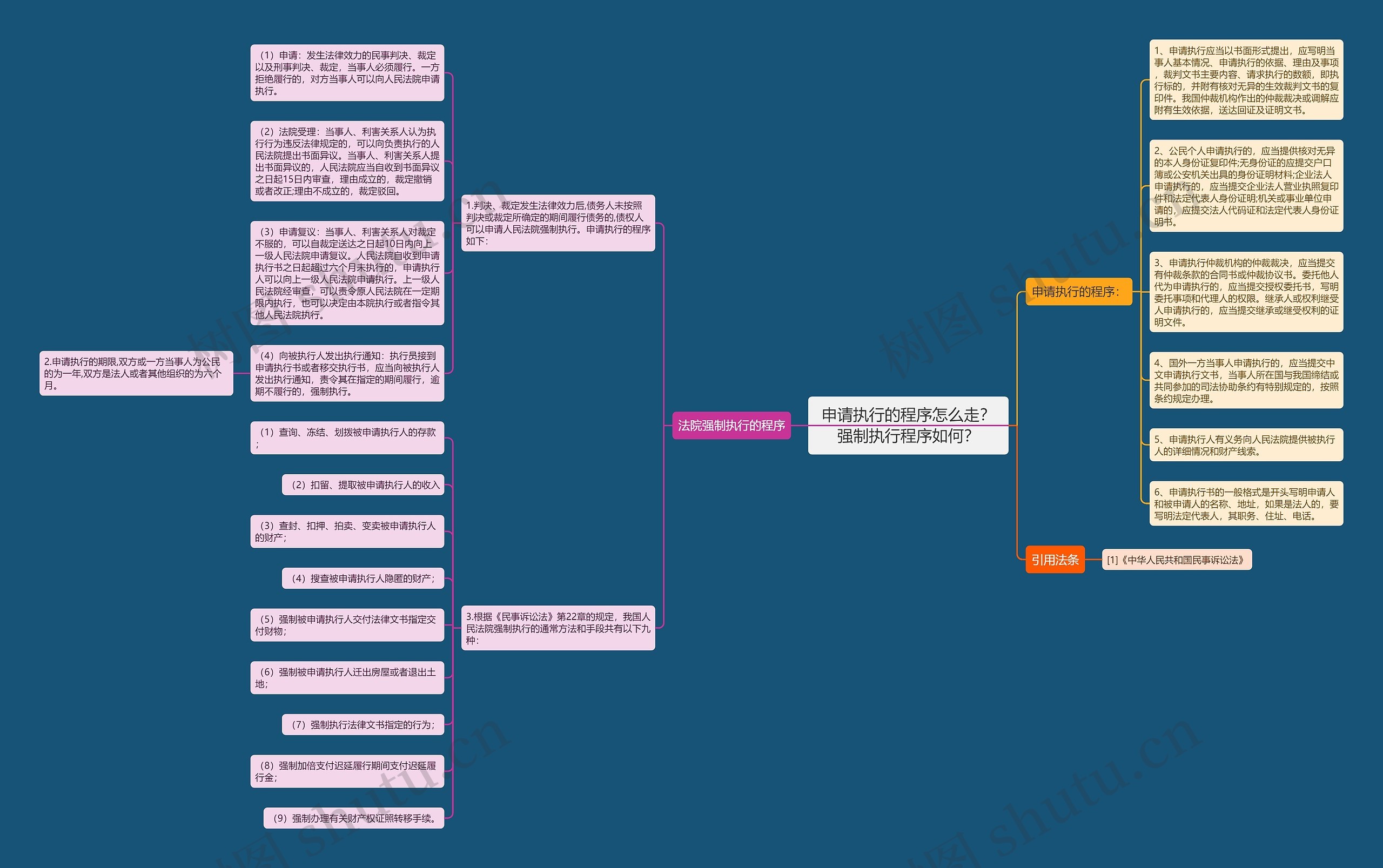 申请执行的程序怎么走？强制执行程序如何？思维导图