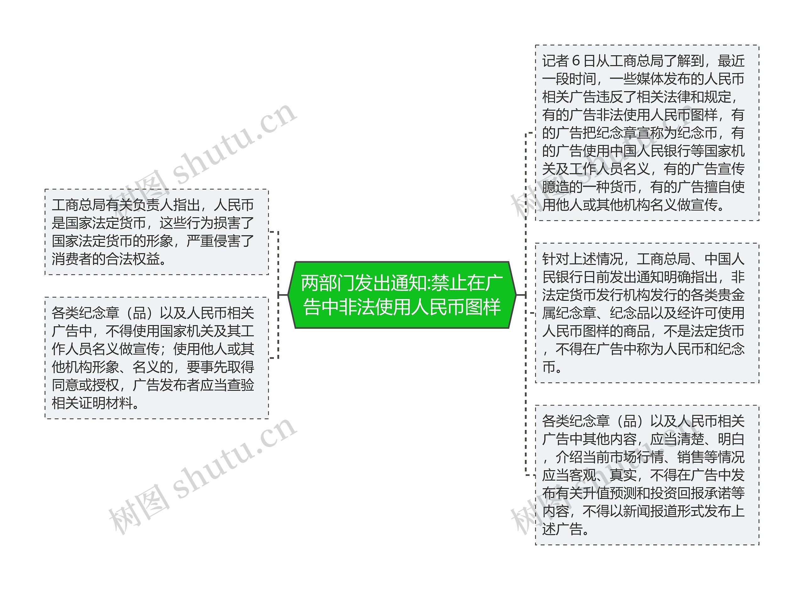 两部门发出通知:禁止在广告中非法使用人民币图样思维导图