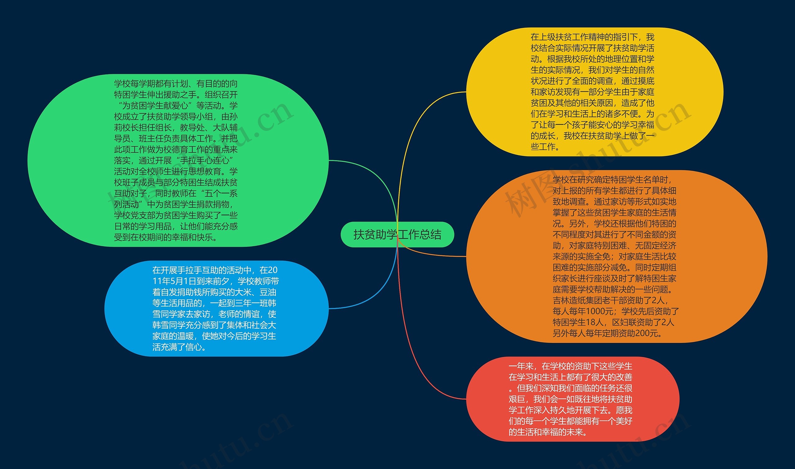 扶贫助学工作总结思维导图