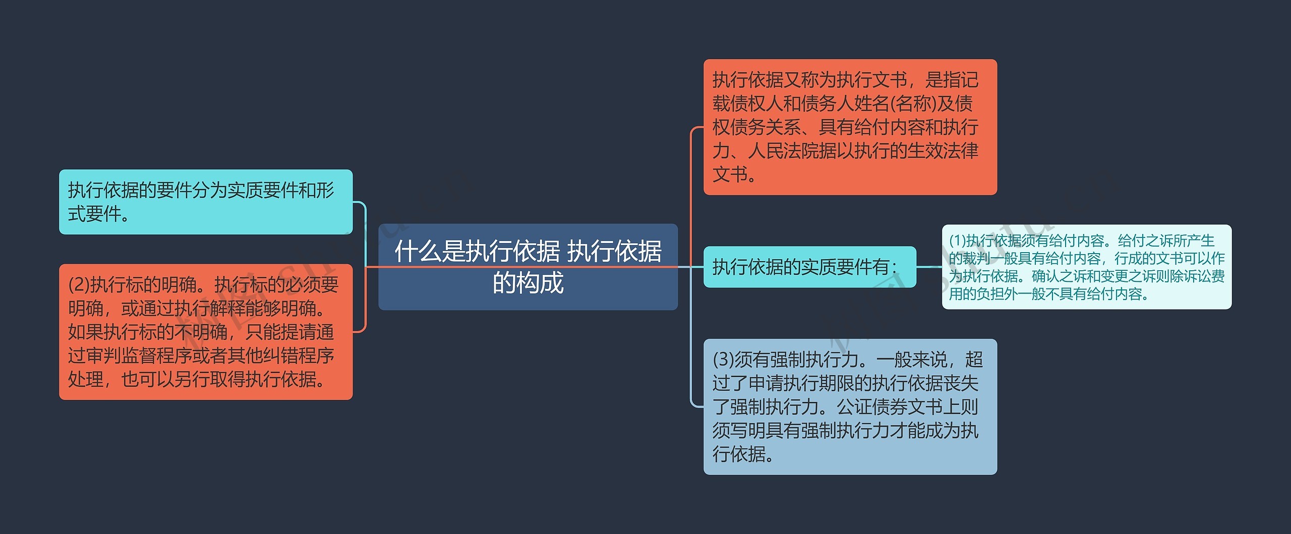 什么是执行依据 执行依据的构成