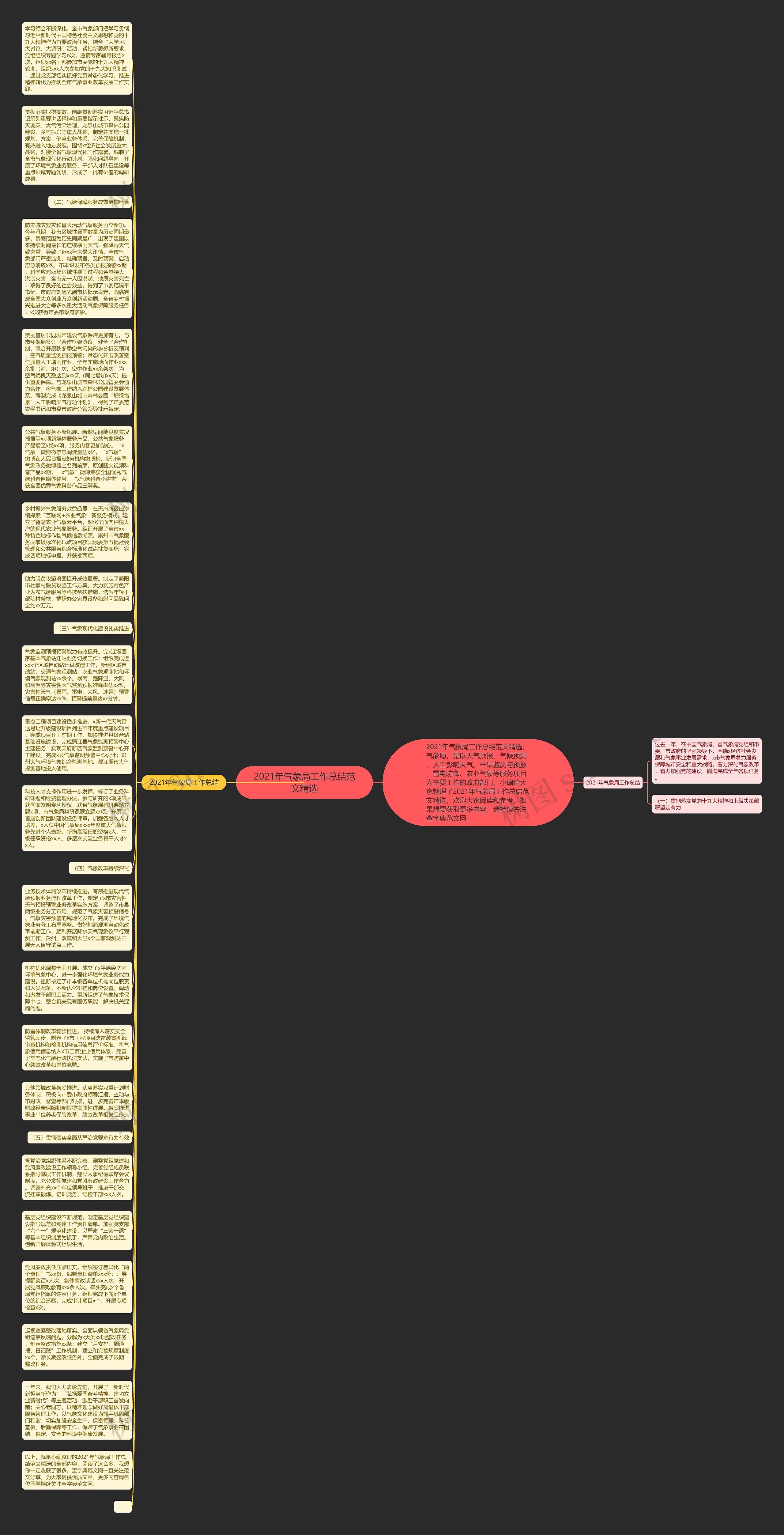 2021年气象局工作总结范文精选思维导图