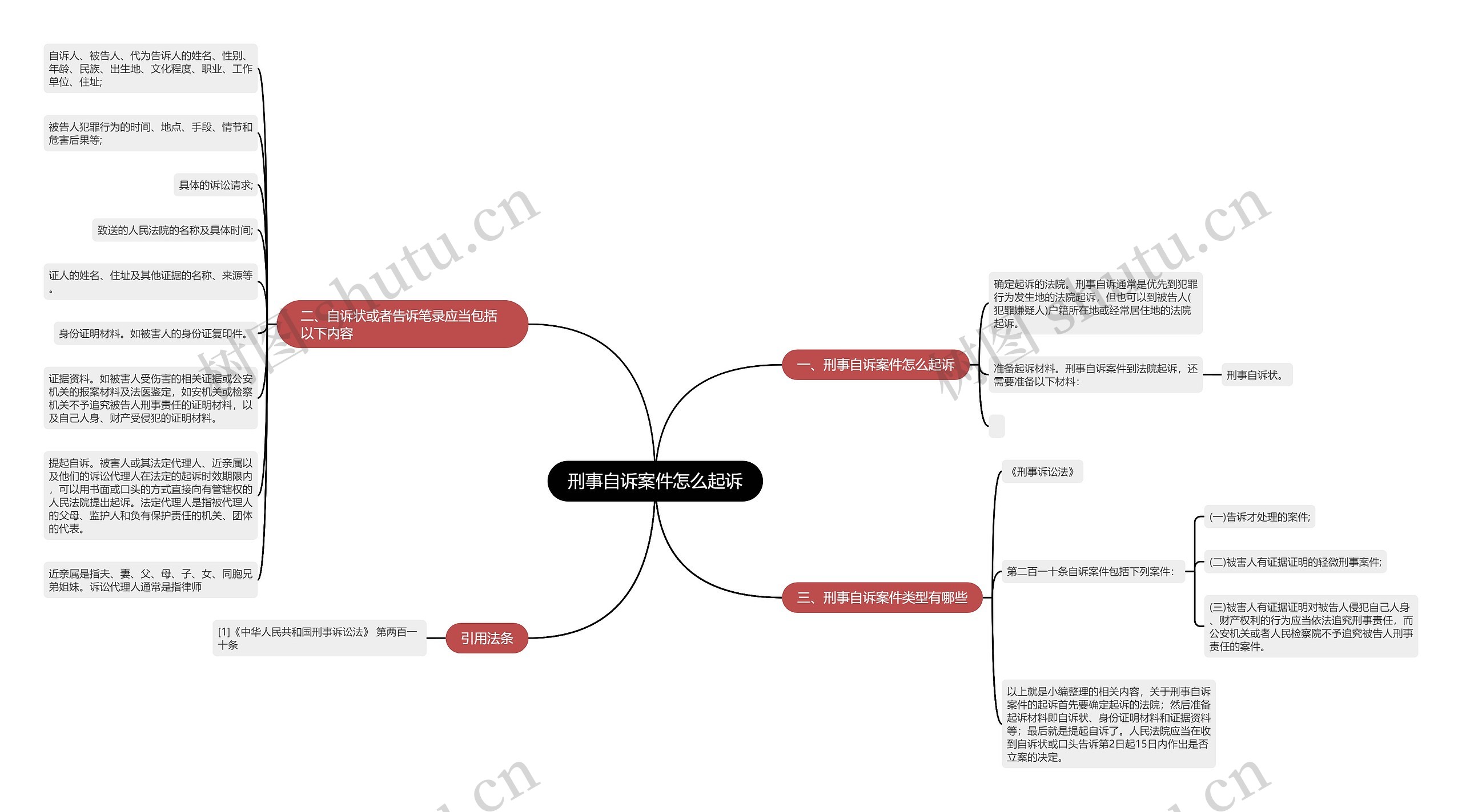 刑事自诉案件怎么起诉思维导图