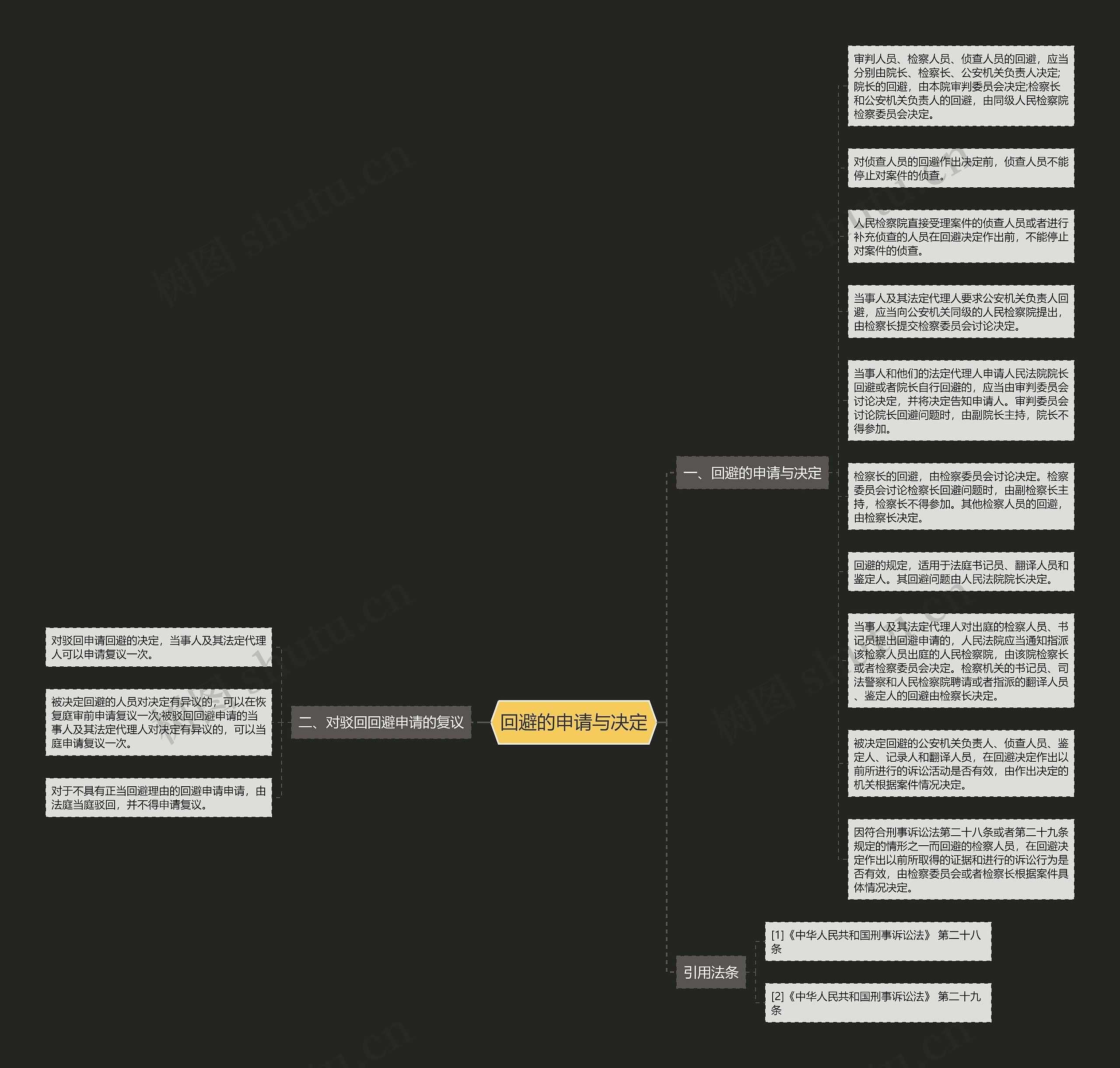 回避的申请与决定思维导图