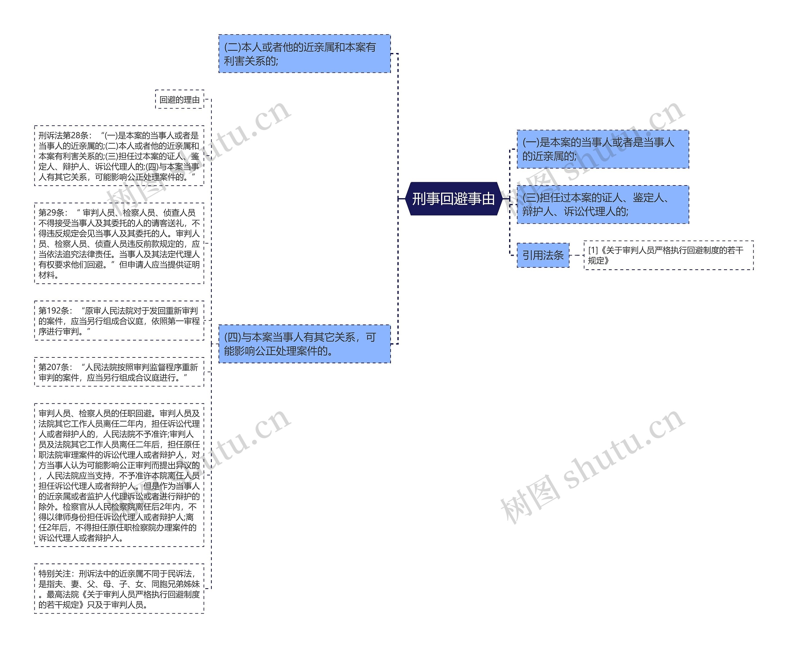 刑事回避事由思维导图