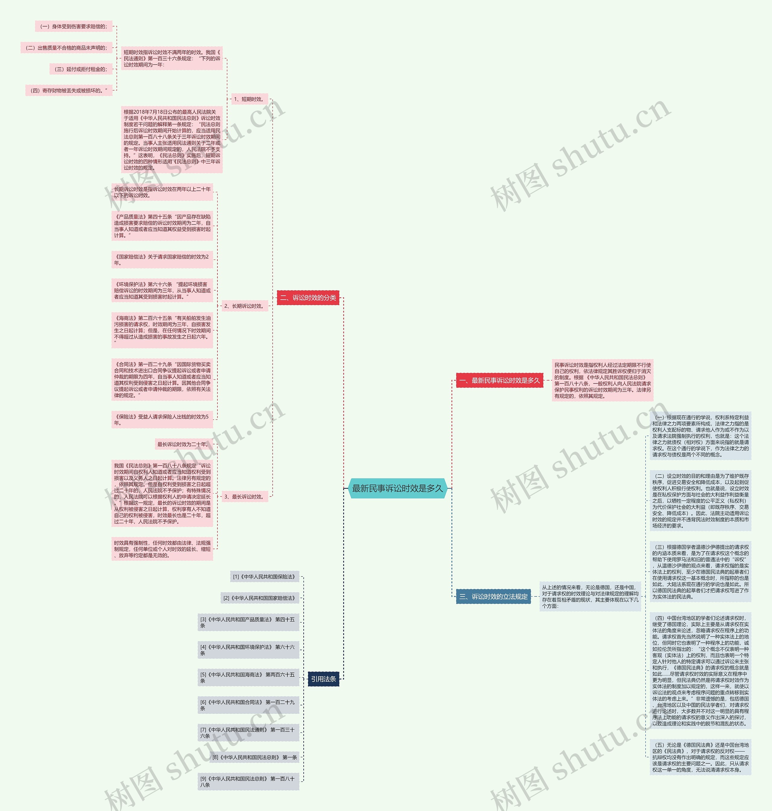 最新民事诉讼时效是多久思维导图