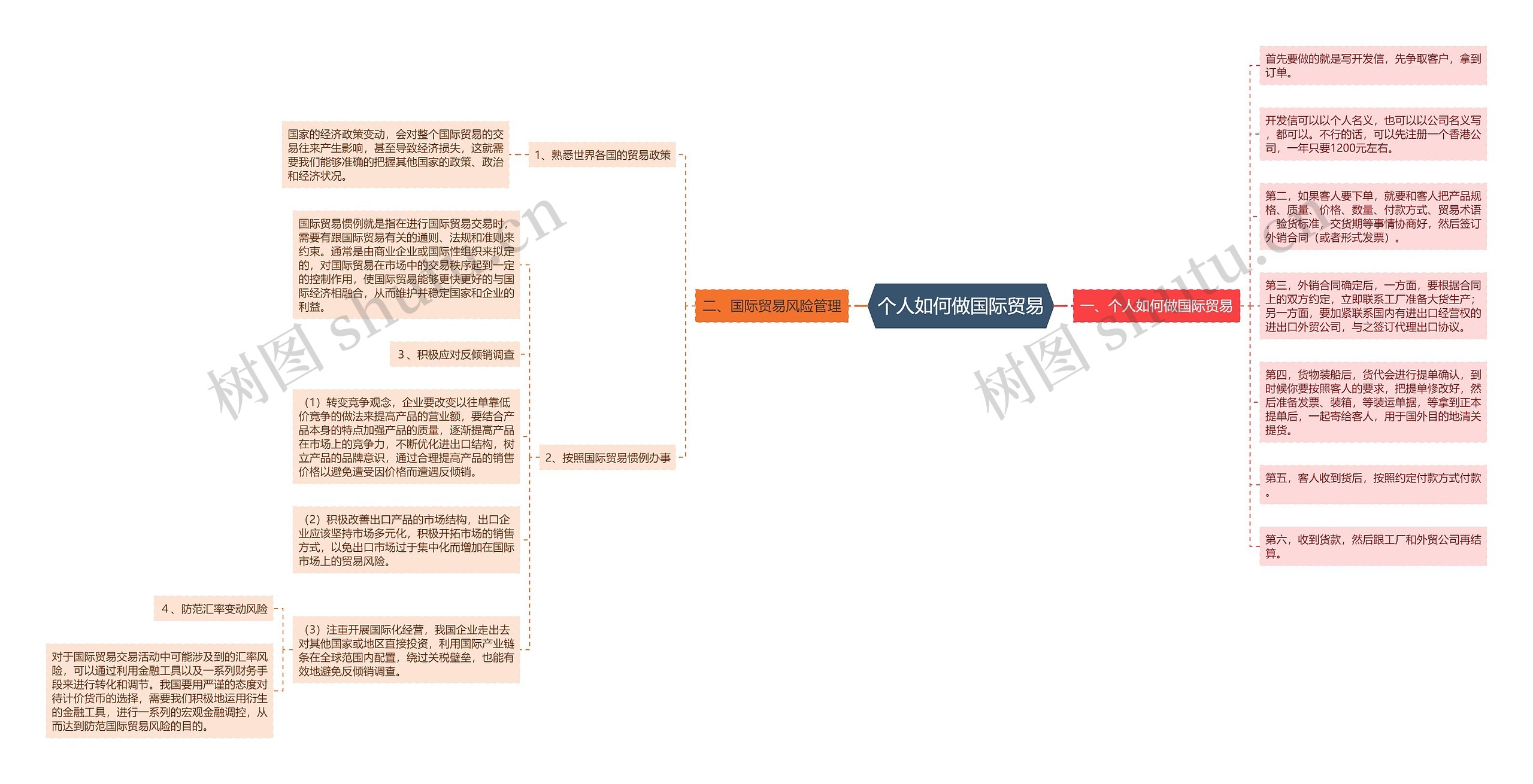 个人如何做国际贸易思维导图