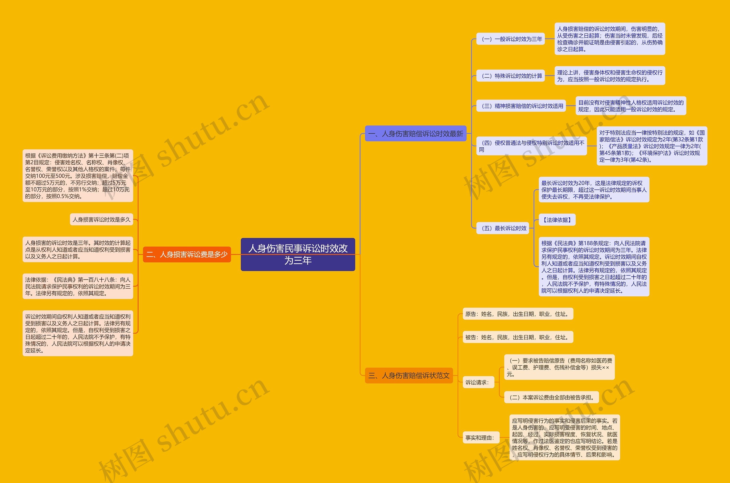 人身伤害民事诉讼时效改为三年思维导图