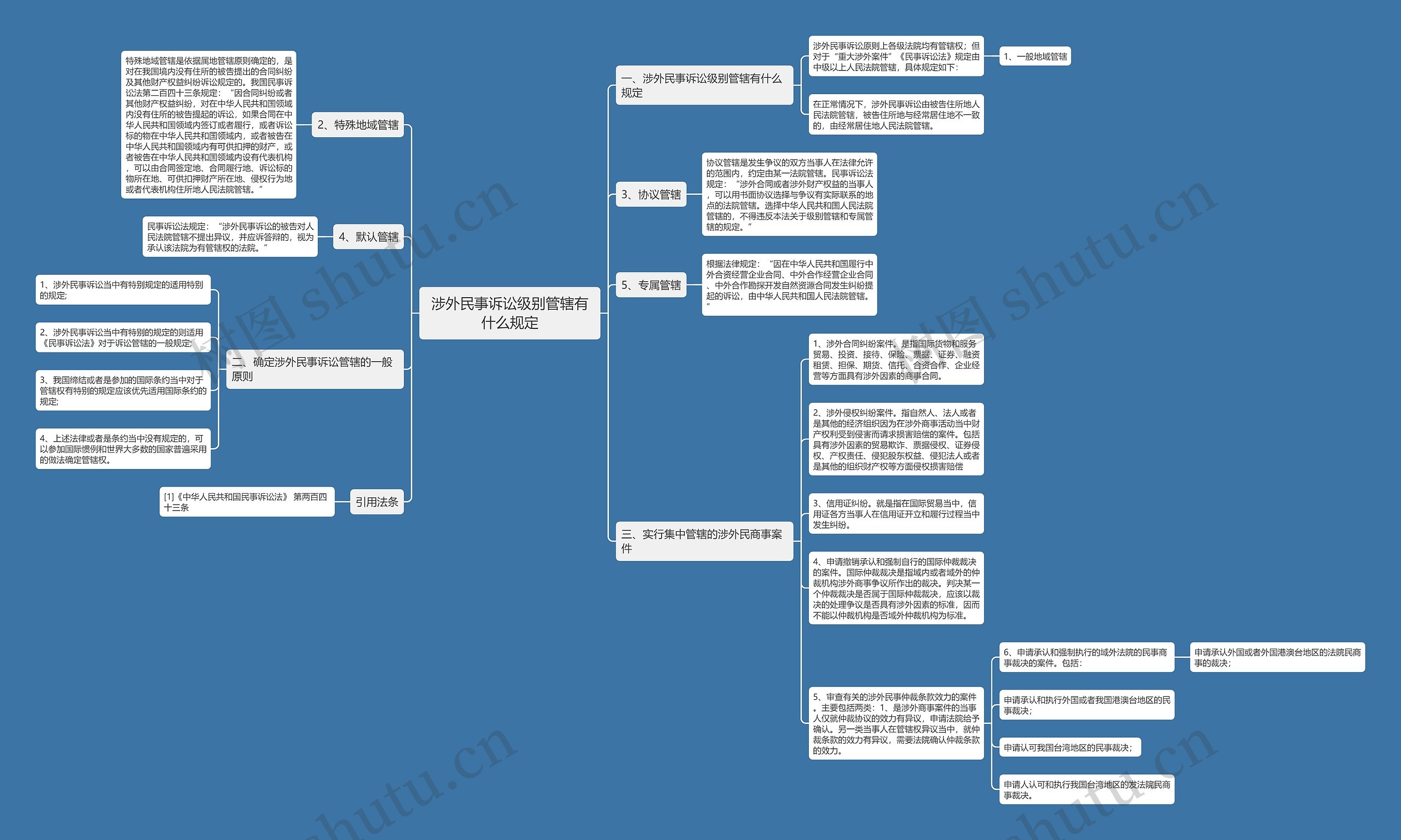 涉外民事诉讼级别管辖有什么规定思维导图