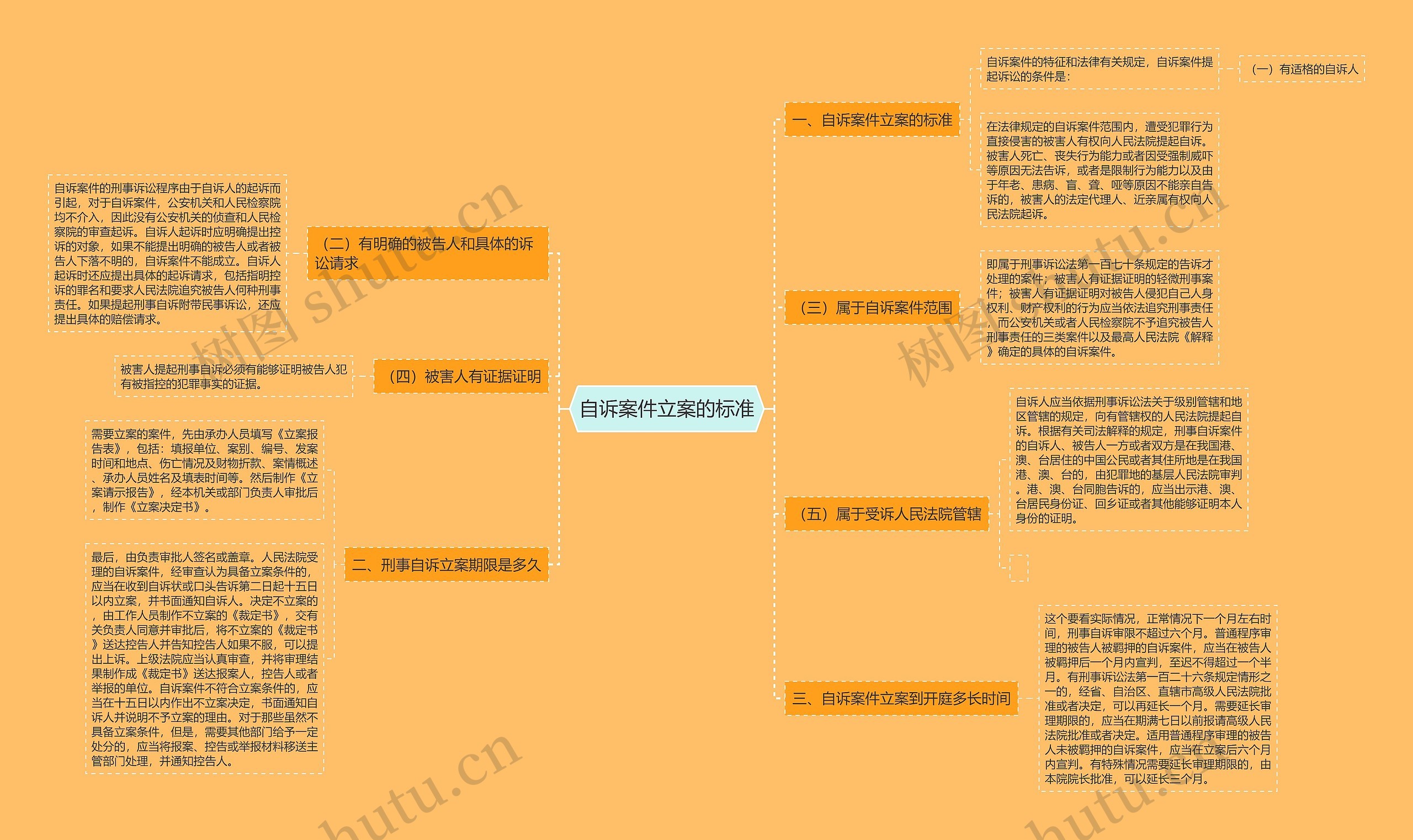 自诉案件立案的标准思维导图