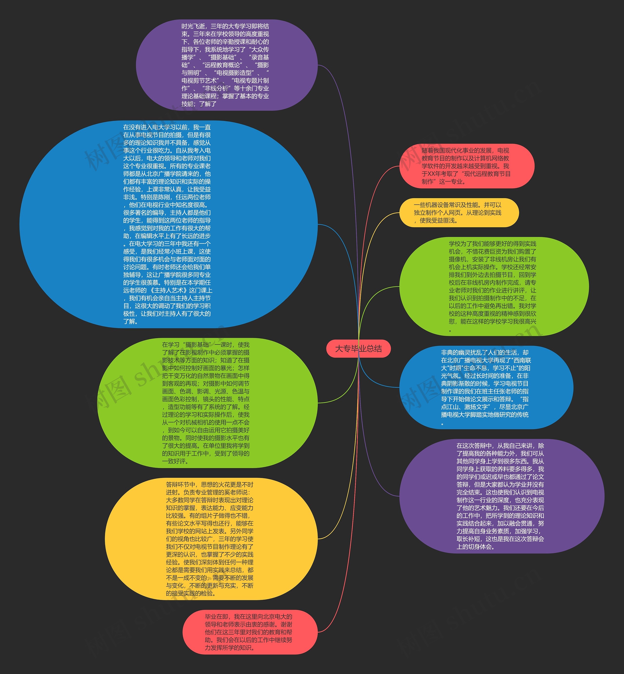 大专毕业总结思维导图