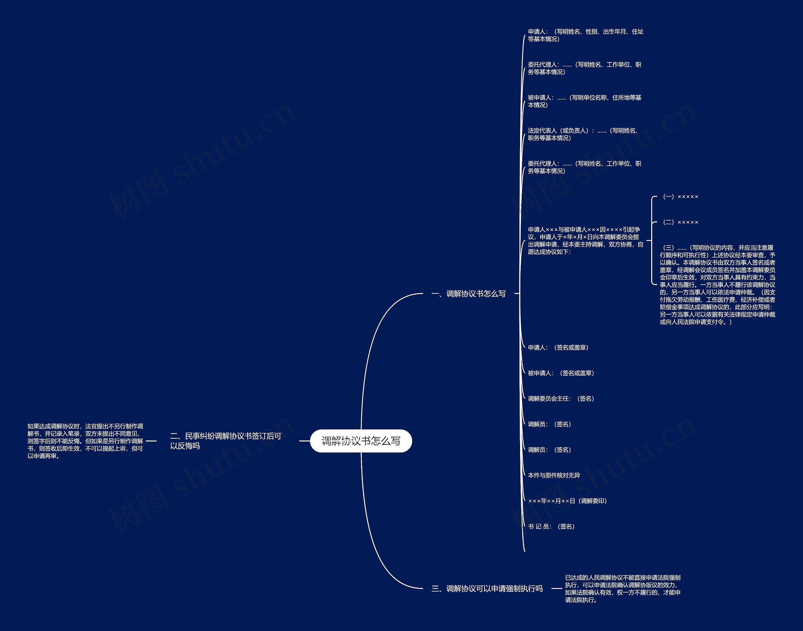 调解协议书怎么写思维导图