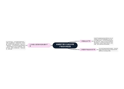 诉前财产保全与诉讼中财产保全有何区别