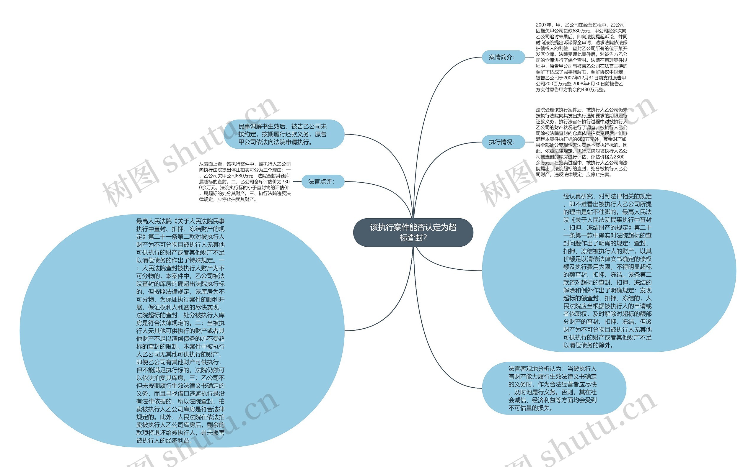 该执行案件能否认定为超标查封?思维导图