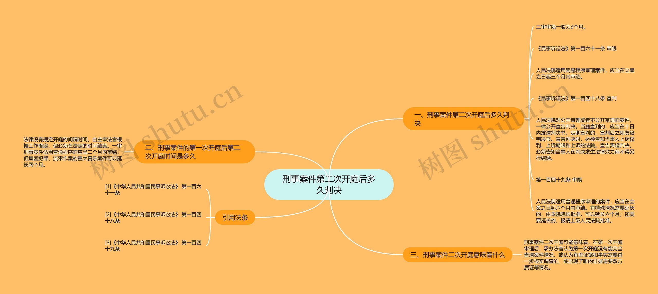 刑事案件第二次开庭后多久判决思维导图