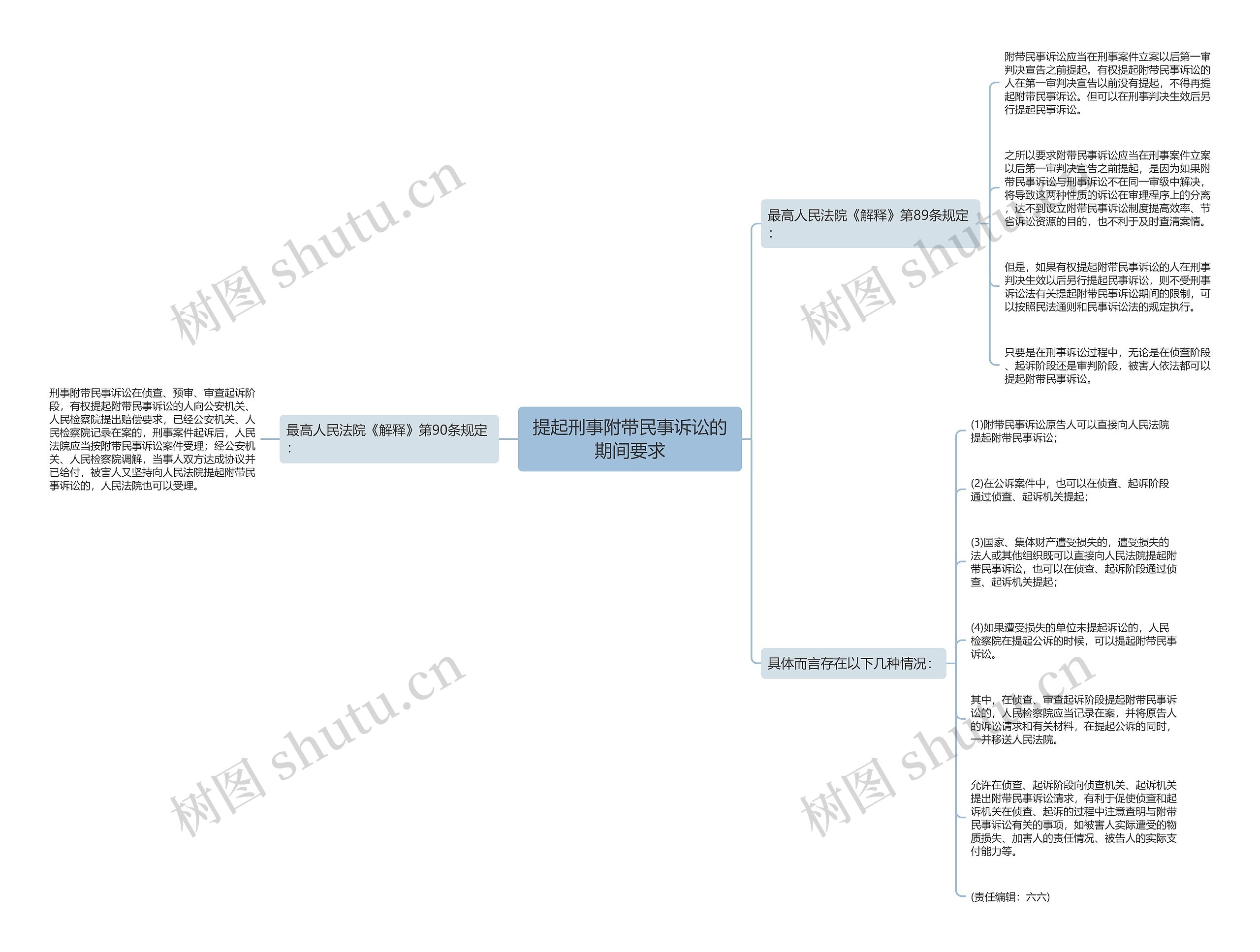 提起刑事附带民事诉讼的期间要求思维导图