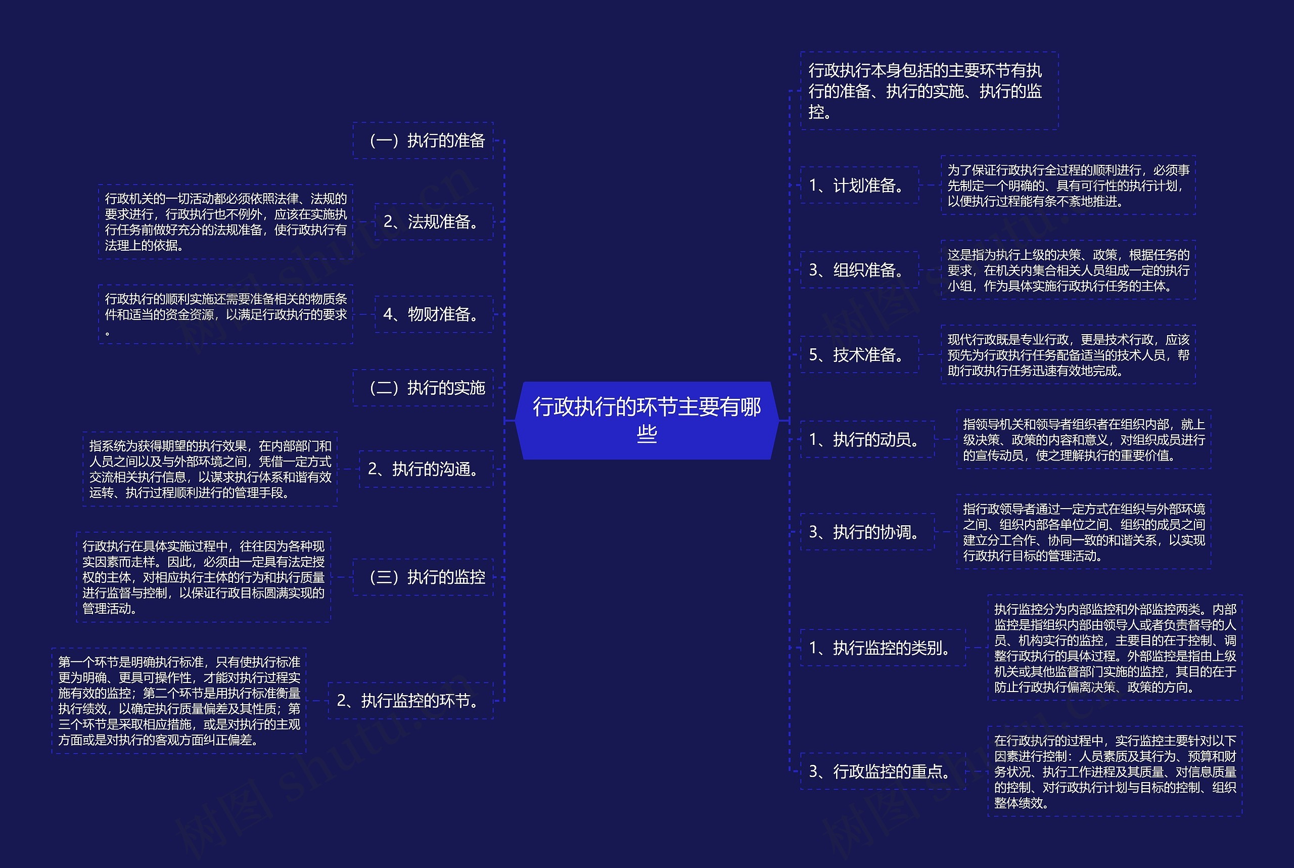 行政执行的环节主要有哪些思维导图