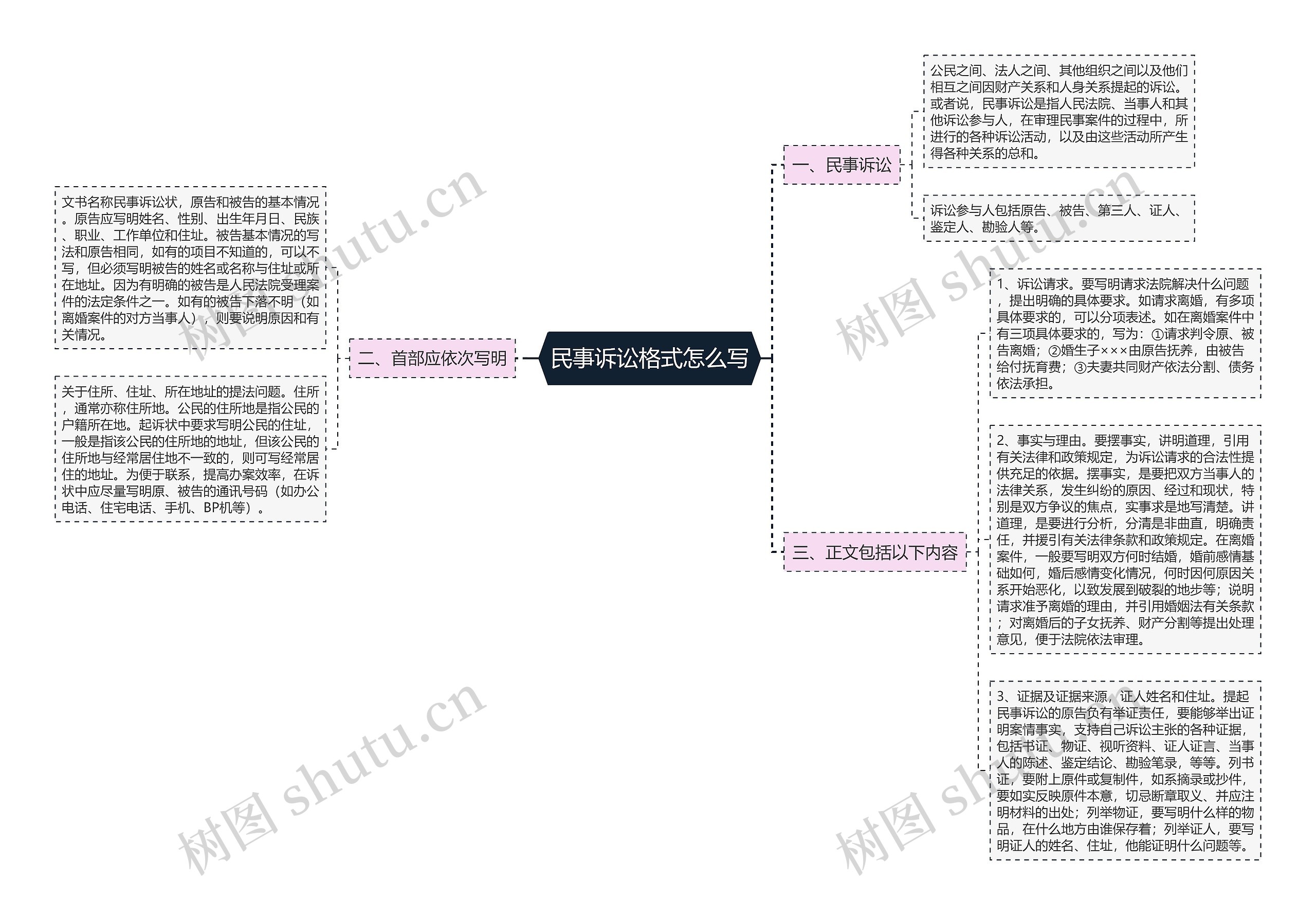 民事诉讼格式怎么写思维导图