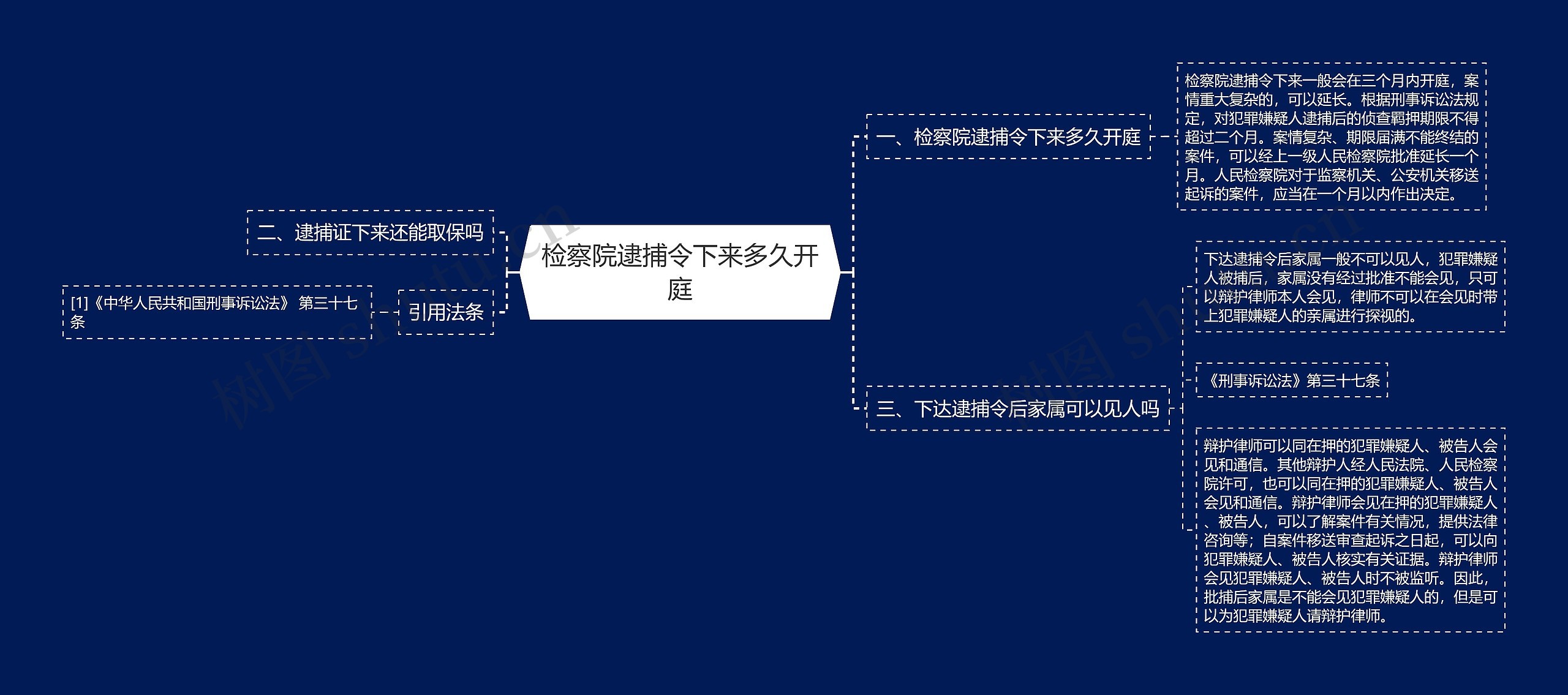 检察院逮捕令下来多久开庭思维导图