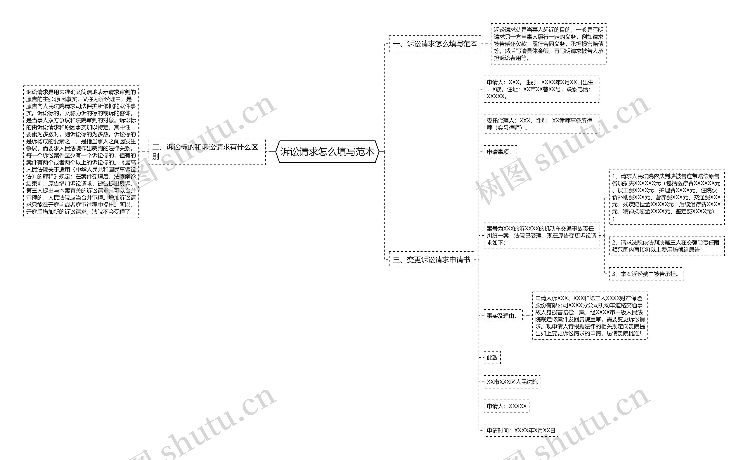 诉讼请求怎么填写范本思维导图