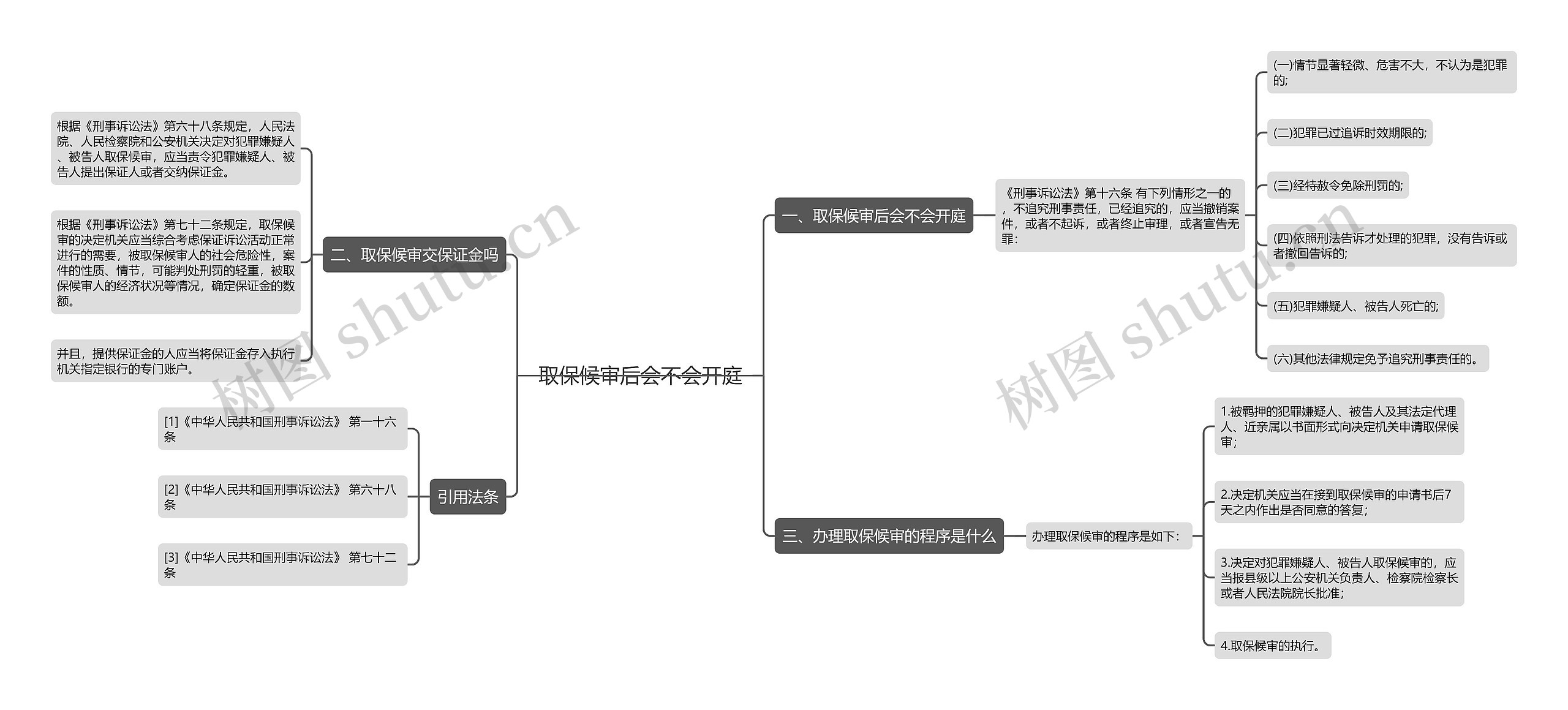 取保候审后会不会开庭思维导图