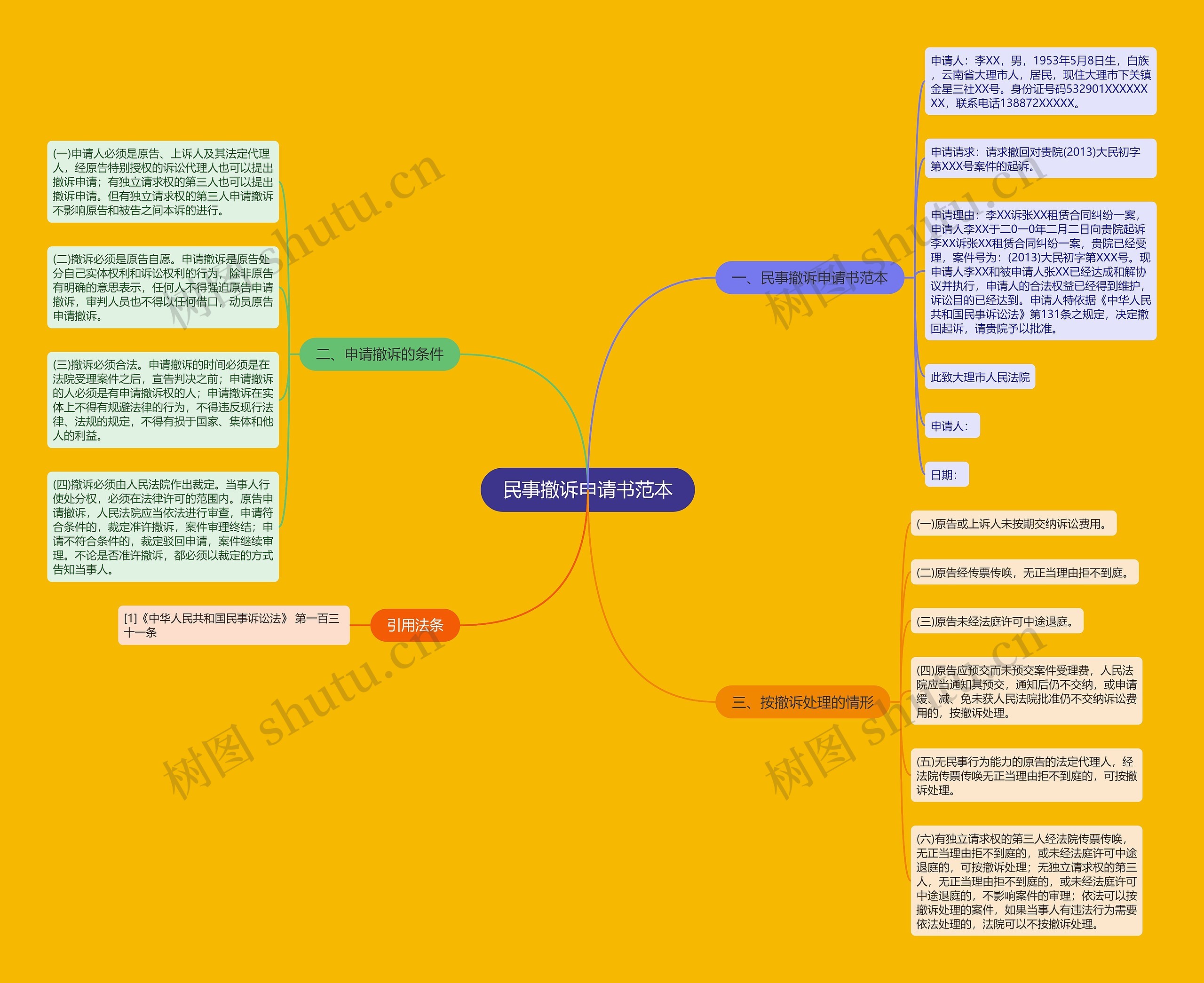 民事撤诉申请书范本思维导图