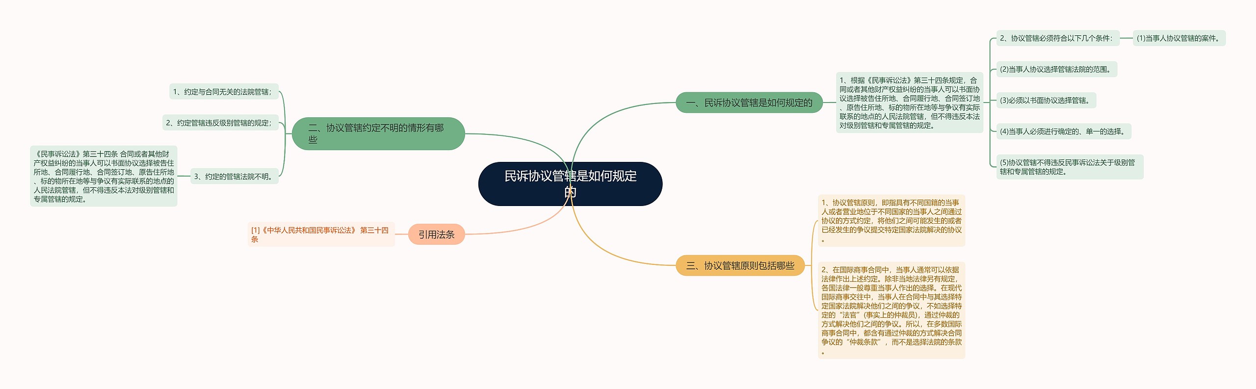 民诉协议管辖是如何规定的思维导图