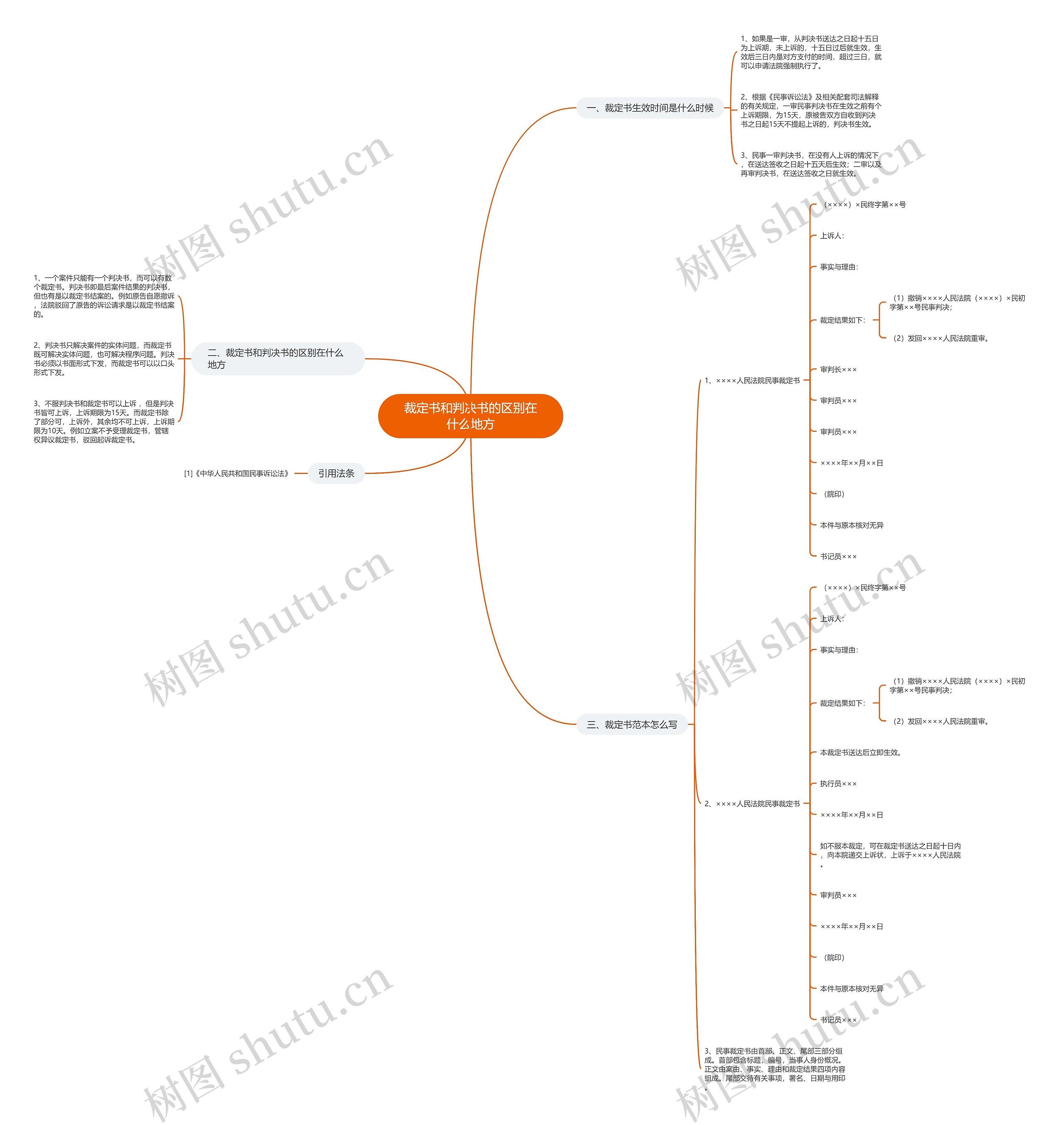 裁定书和判决书的区别在什么地方思维导图