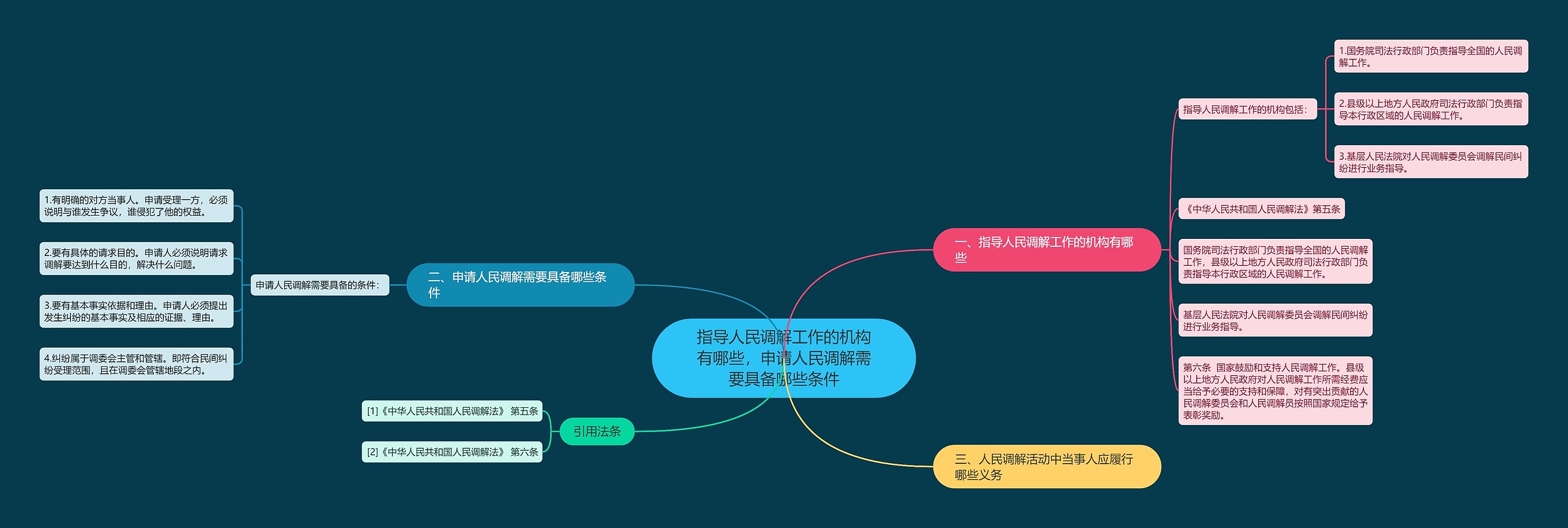 指导人民调解工作的机构有哪些，申请人民调解需要具备哪些条件思维导图