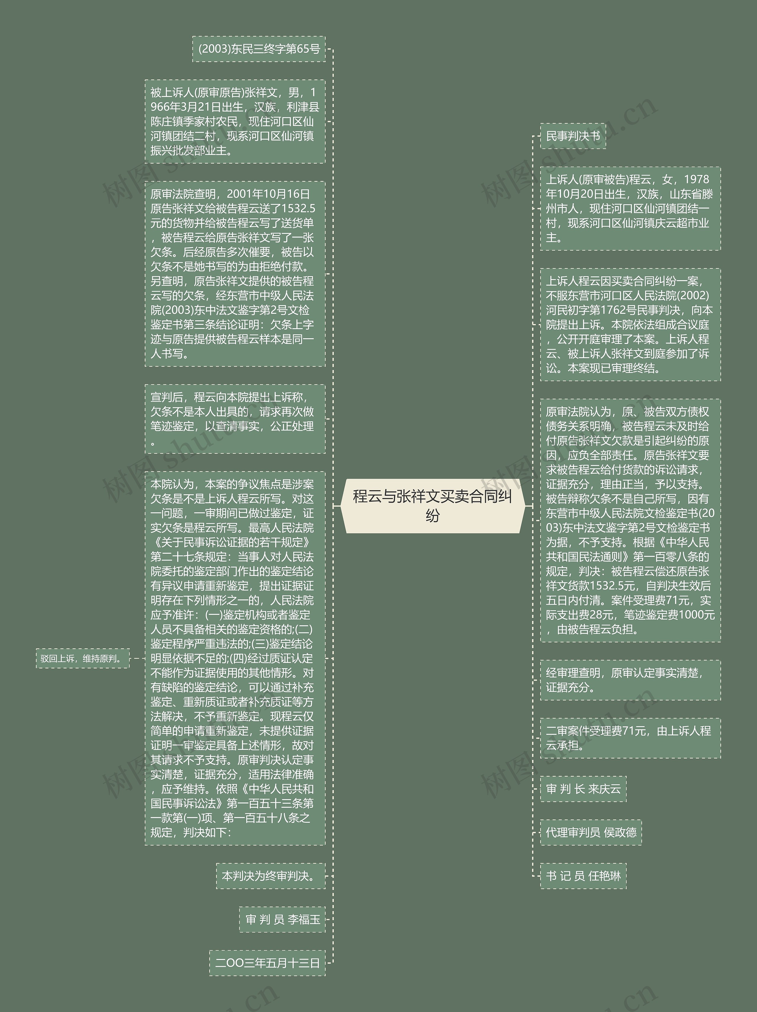 程云与张祥文买卖合同纠纷思维导图