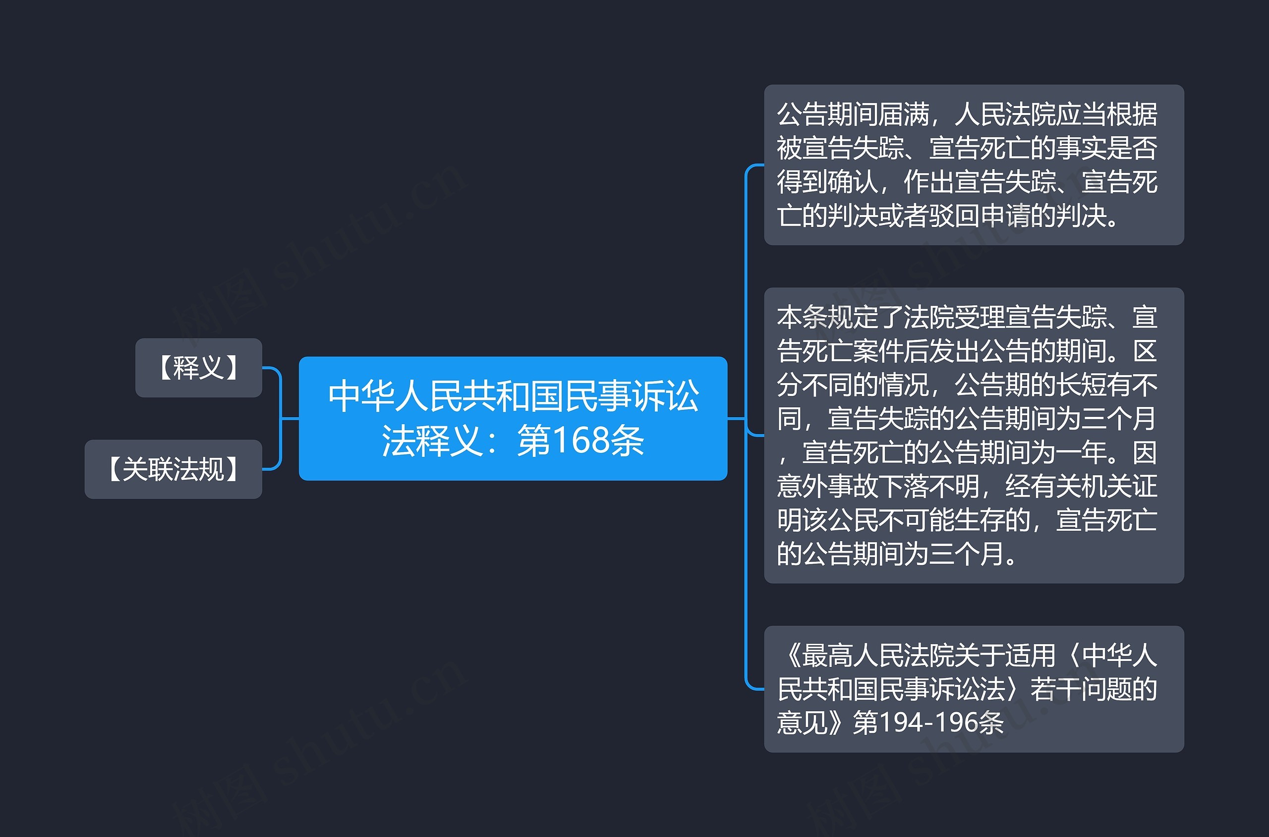 中华人民共和国民事诉讼法释义：第168条思维导图