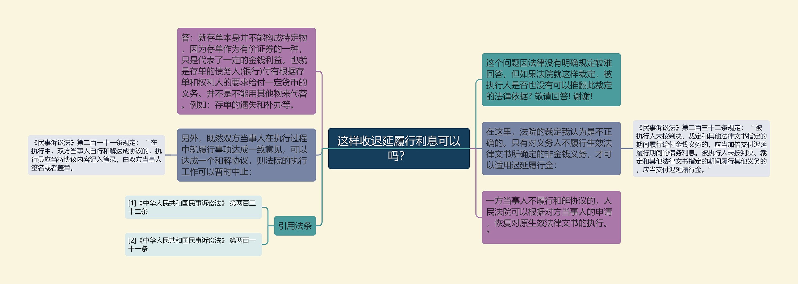 这样收迟延履行利息可以吗？思维导图