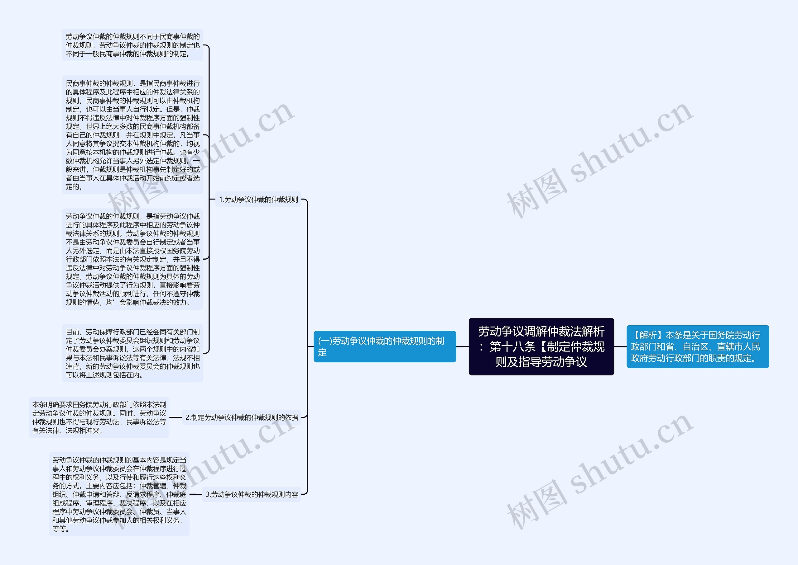 劳动争议调解仲裁法解析：第十八条【制定仲裁规则及指导劳动争议思维导图