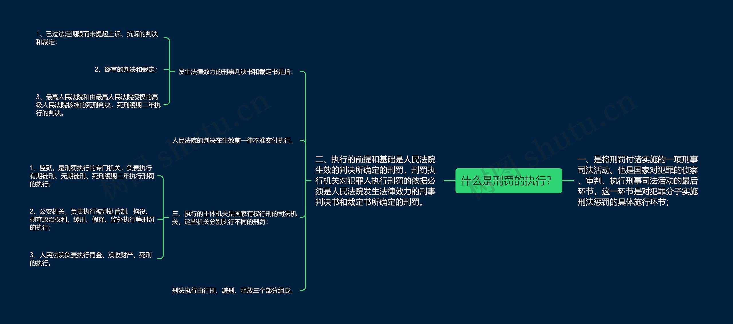 什么是刑罚的执行？思维导图