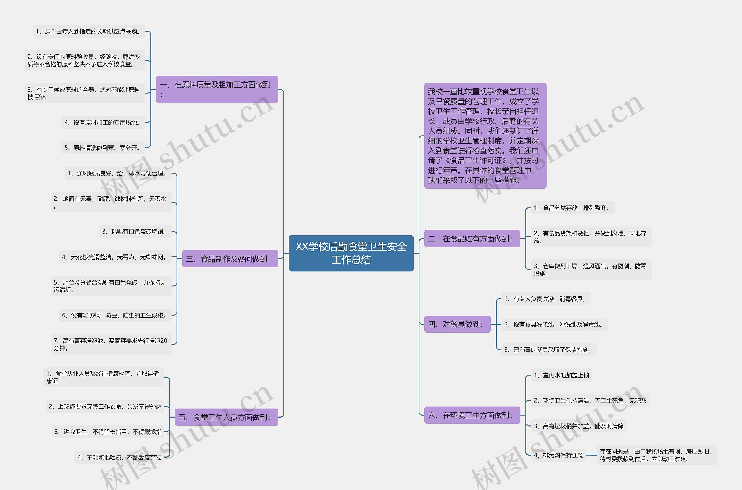 XX学校后勤食堂卫生安全工作总结思维导图