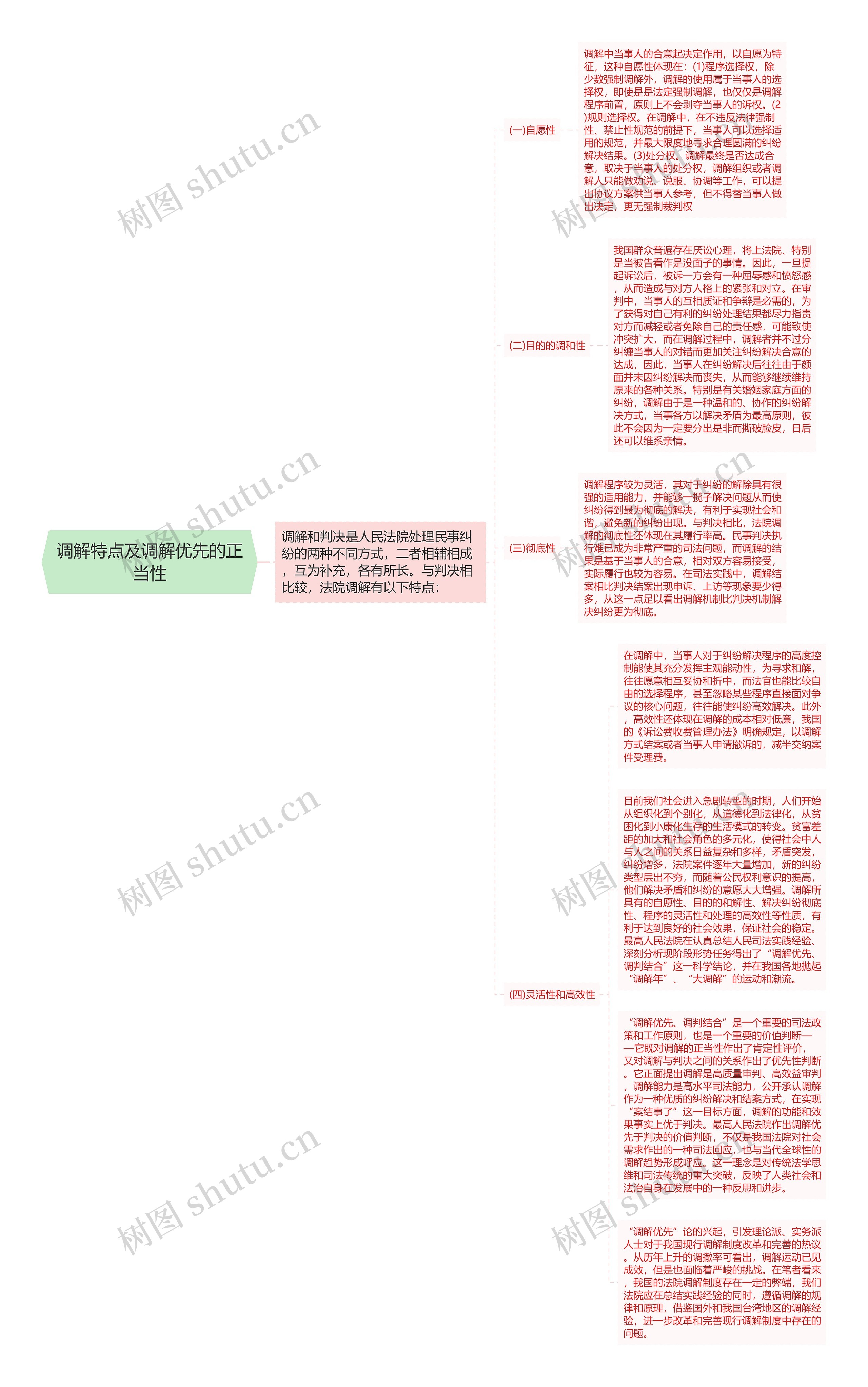 调解特点及调解优先的正当性思维导图