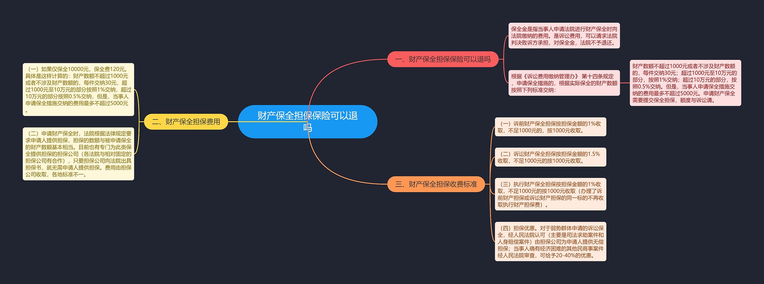 财产保全担保保险可以退吗