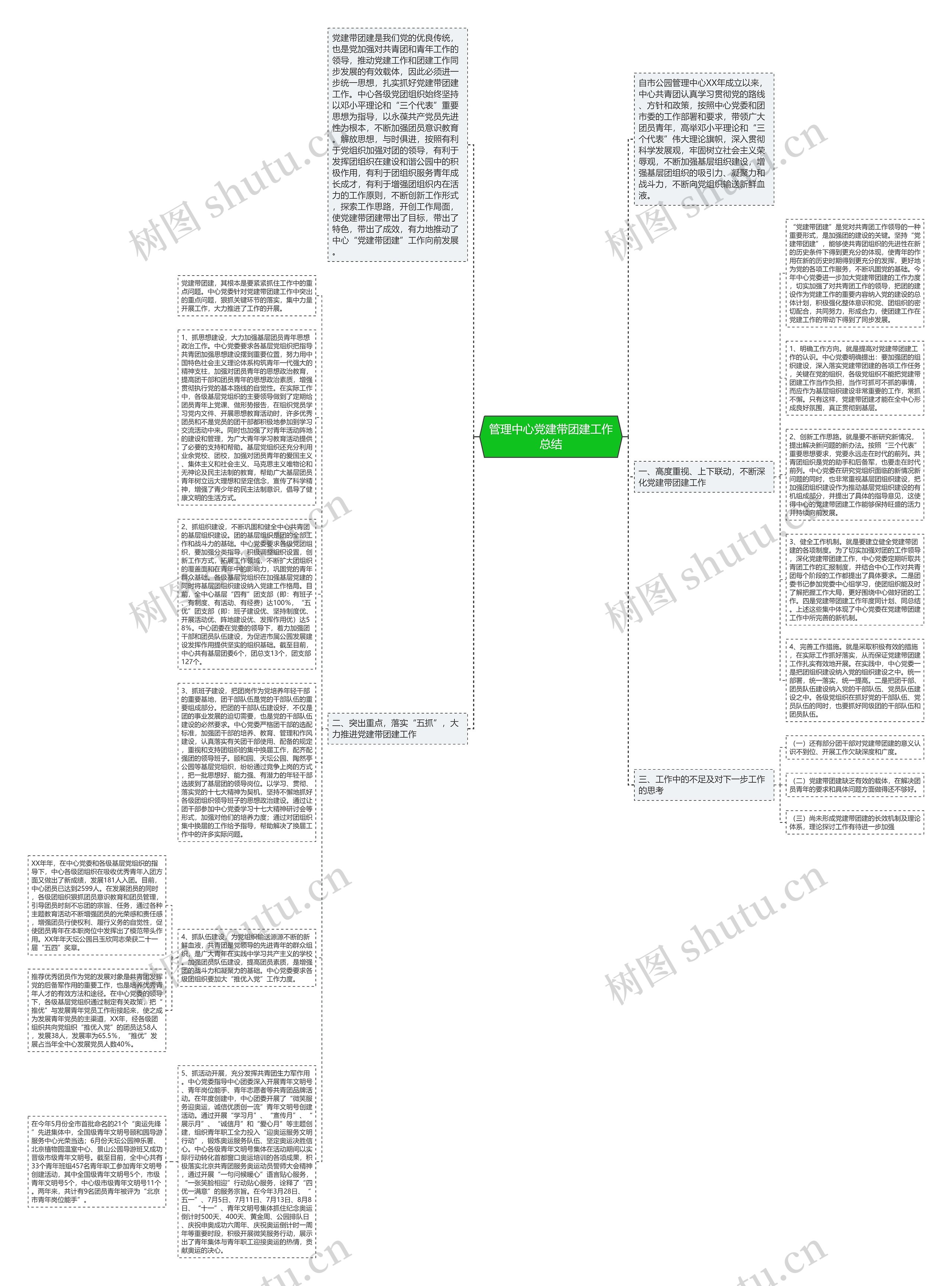 管理中心党建带团建工作总结思维导图