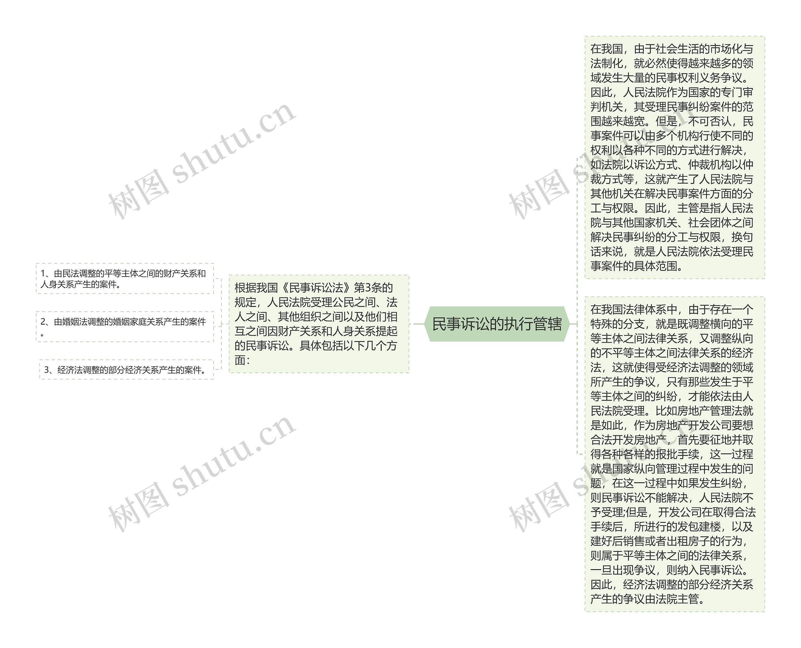 民事诉讼的执行管辖思维导图