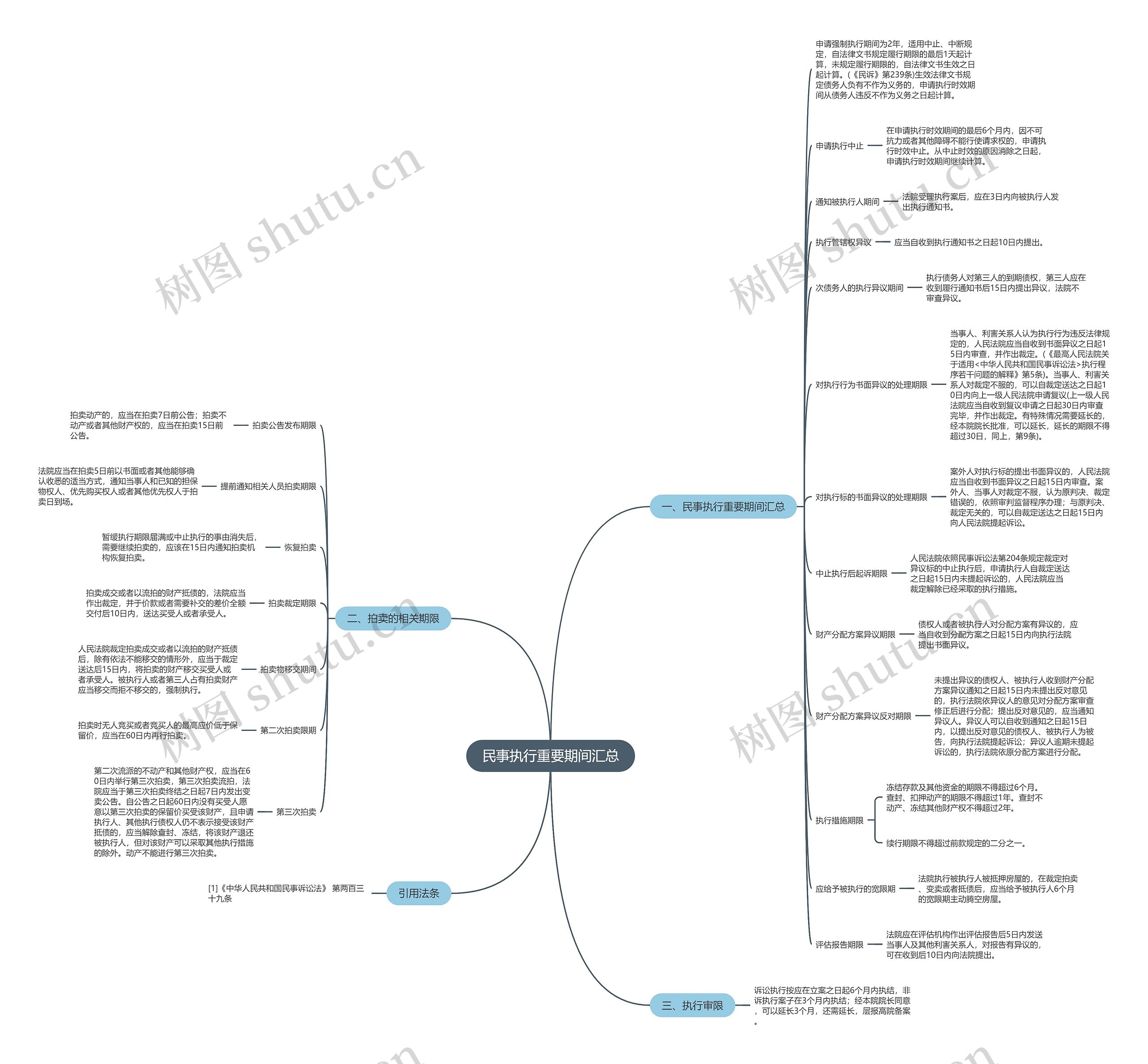民事执行重要期间汇总思维导图