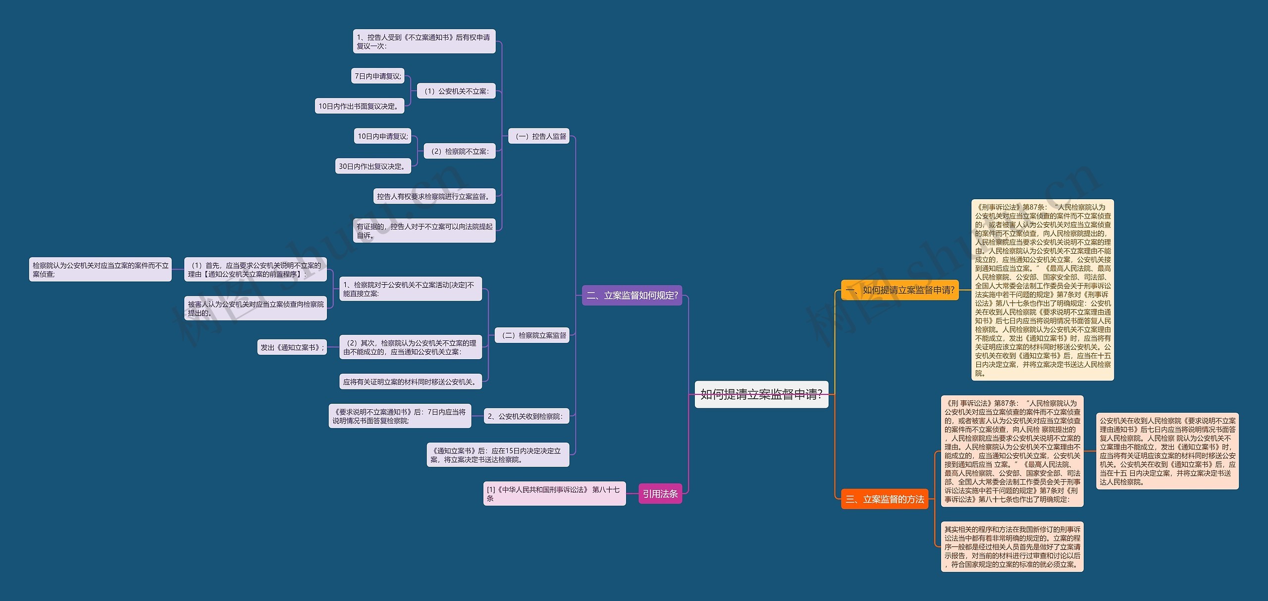 如何提请立案监督申请?思维导图