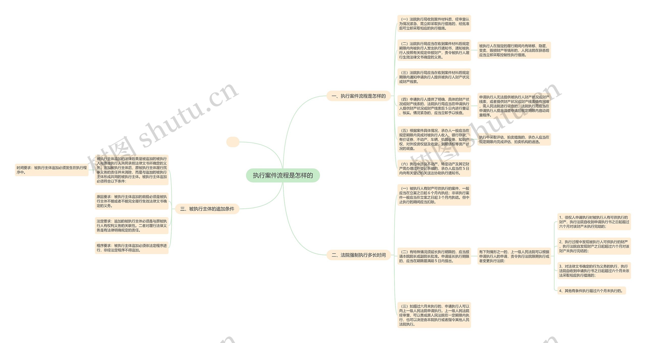 执行案件流程是怎样的思维导图