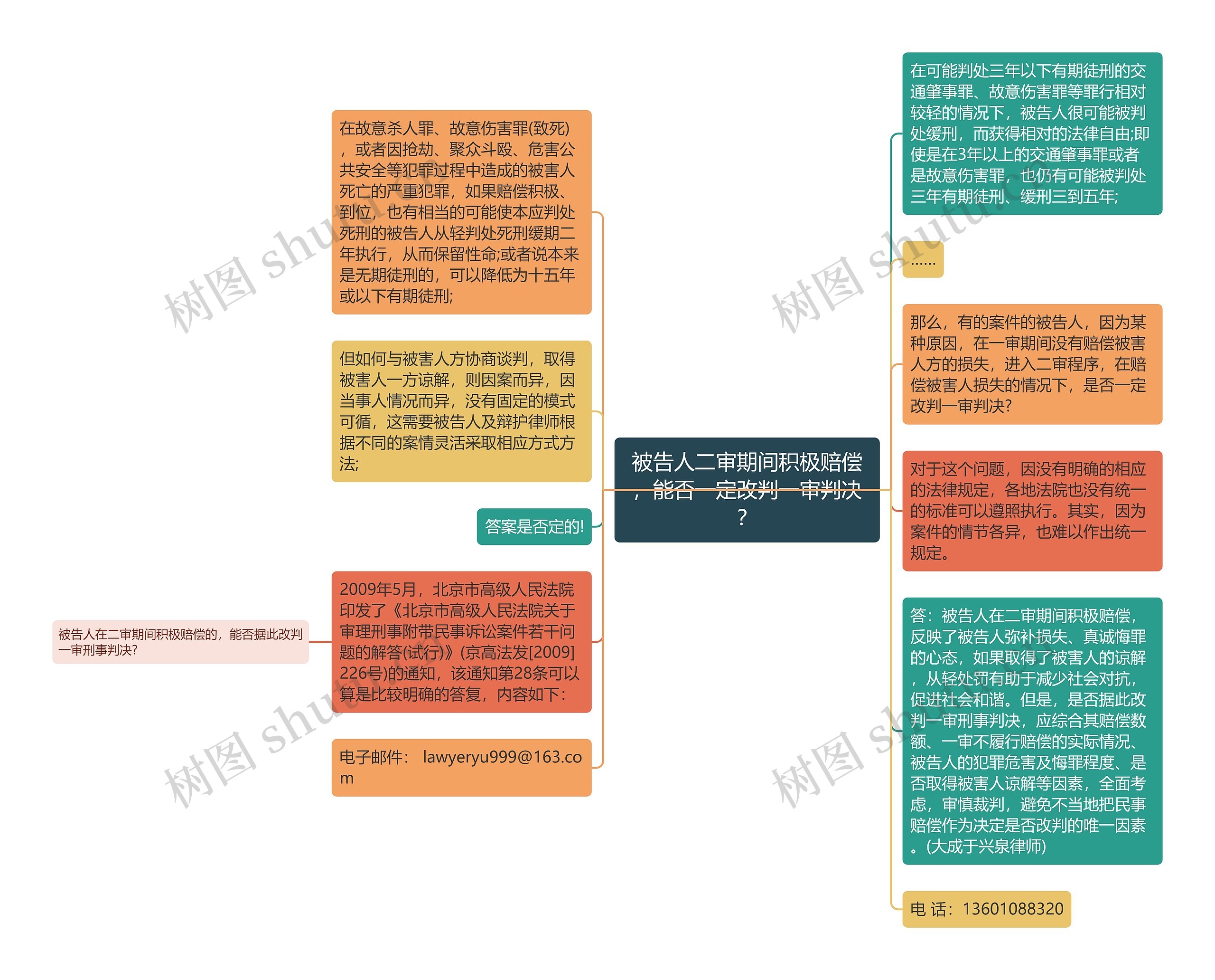 被告人二审期间积极赔偿，能否一定改判一审判决？思维导图