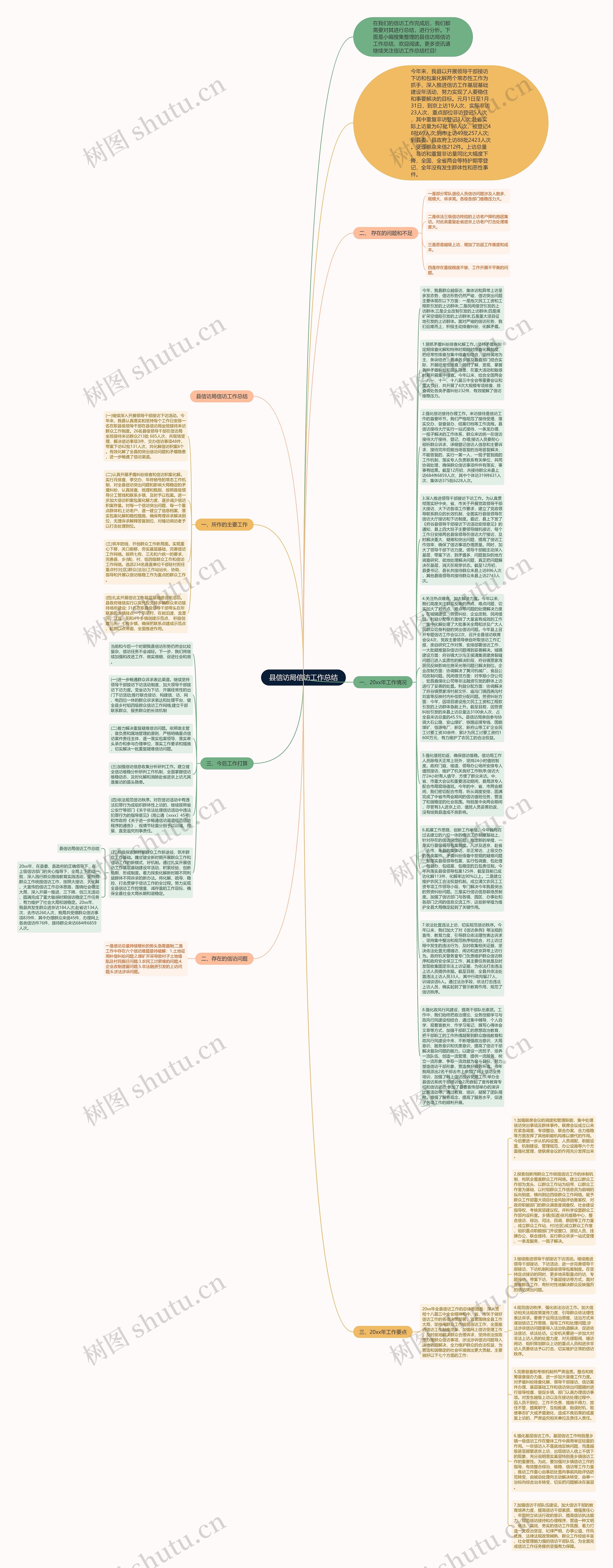 县信访局信访工作总结思维导图