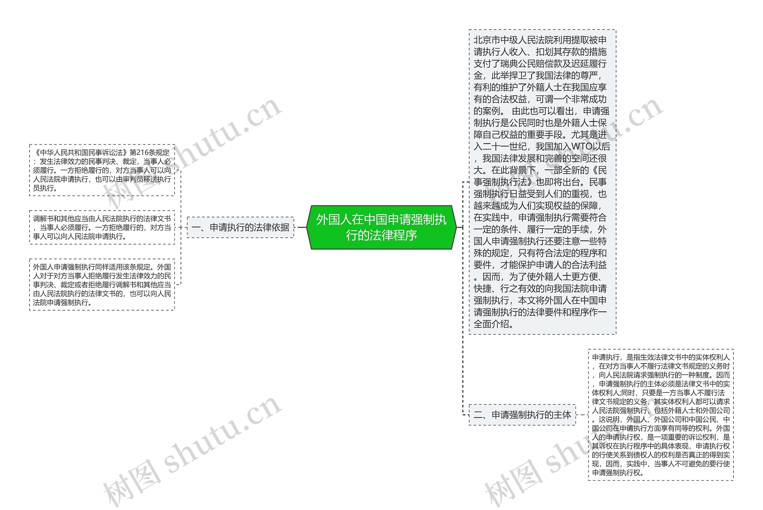 外国人在中国申请强制执行的法律程序思维导图