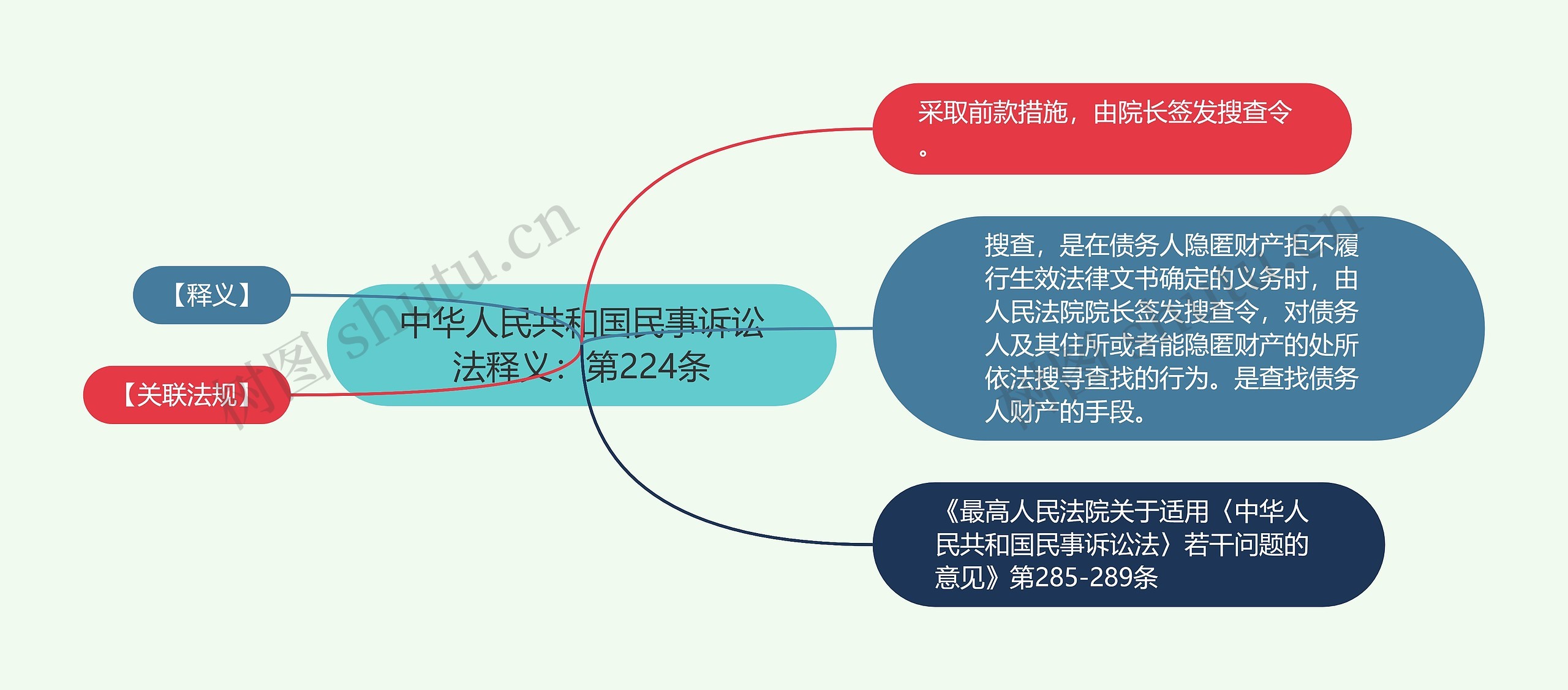 中华人民共和国民事诉讼法释义：第224条思维导图